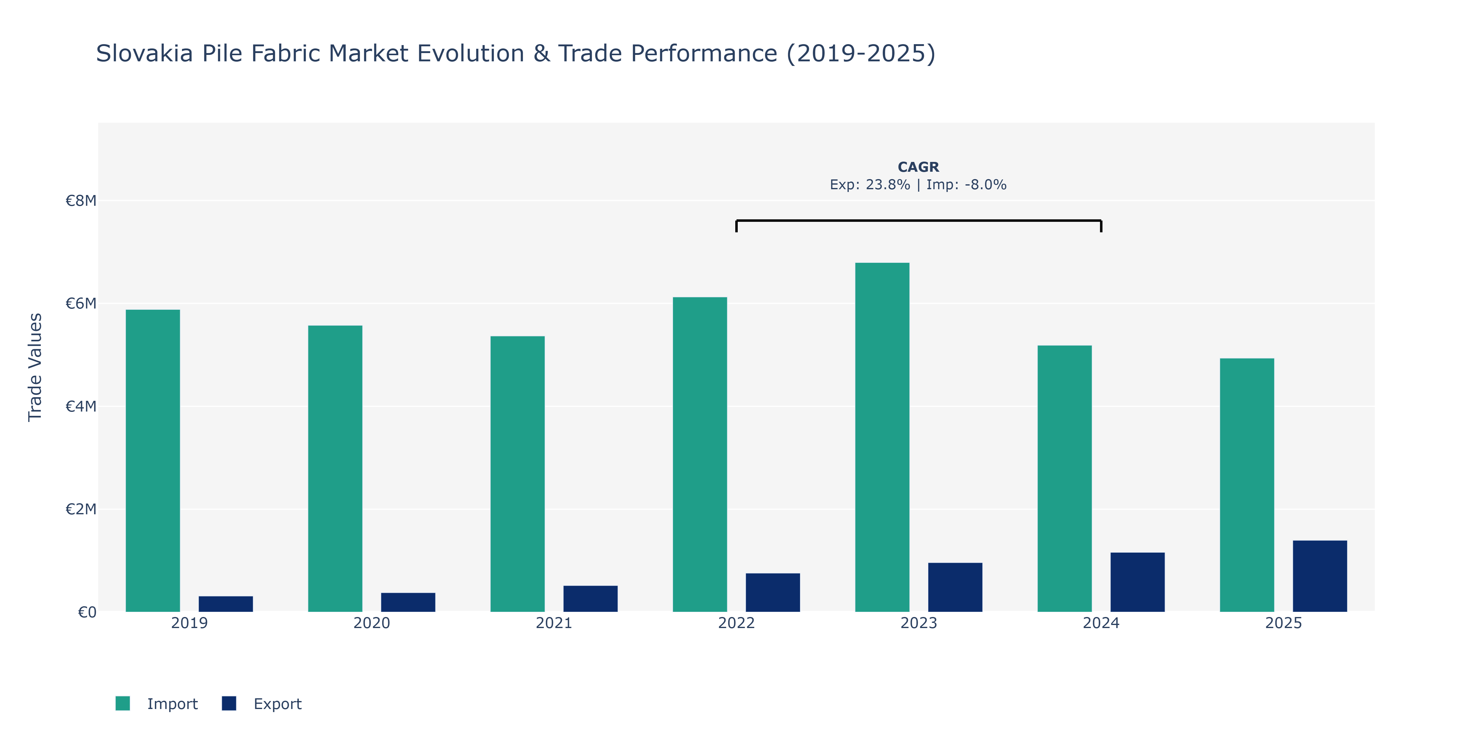 Slovakia Pile Fabric Market: Production & Trade Performance (2019-2025)