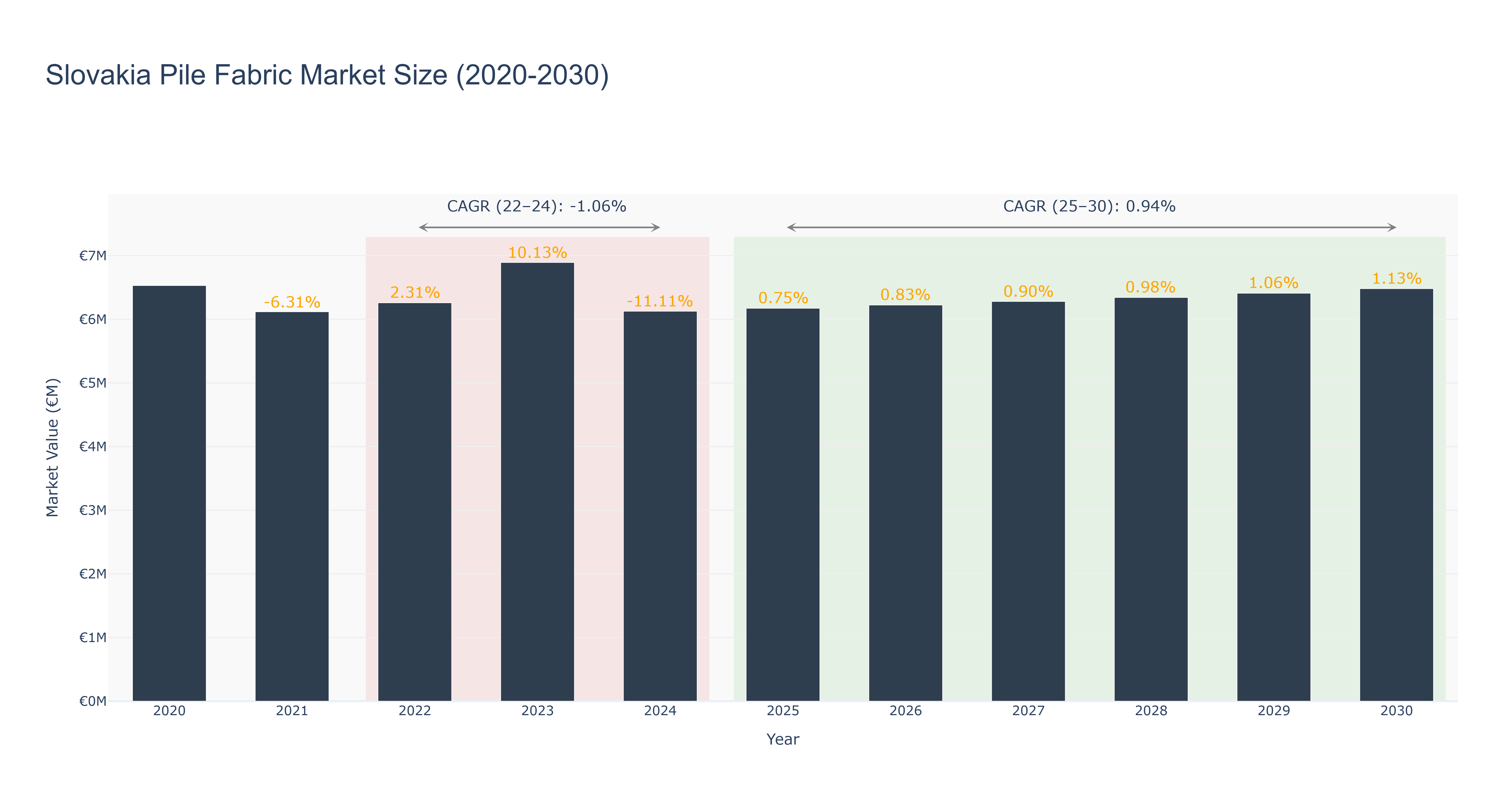 Slovakia Pile Fabric Market Size (2020-2030)