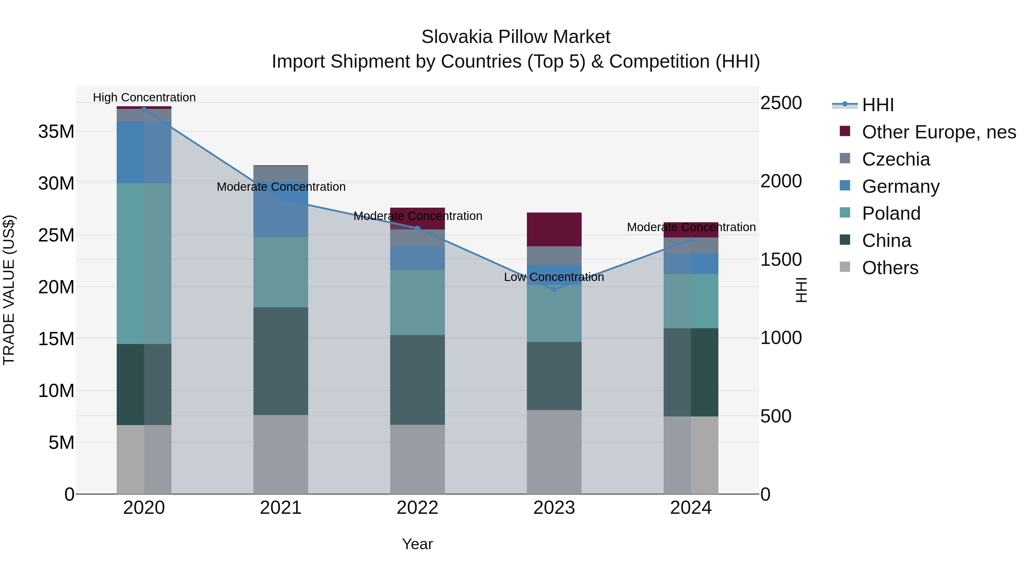 Slovakia Pillow Market Top 5 Importing Countries and Market Competition (HHI) Analysis