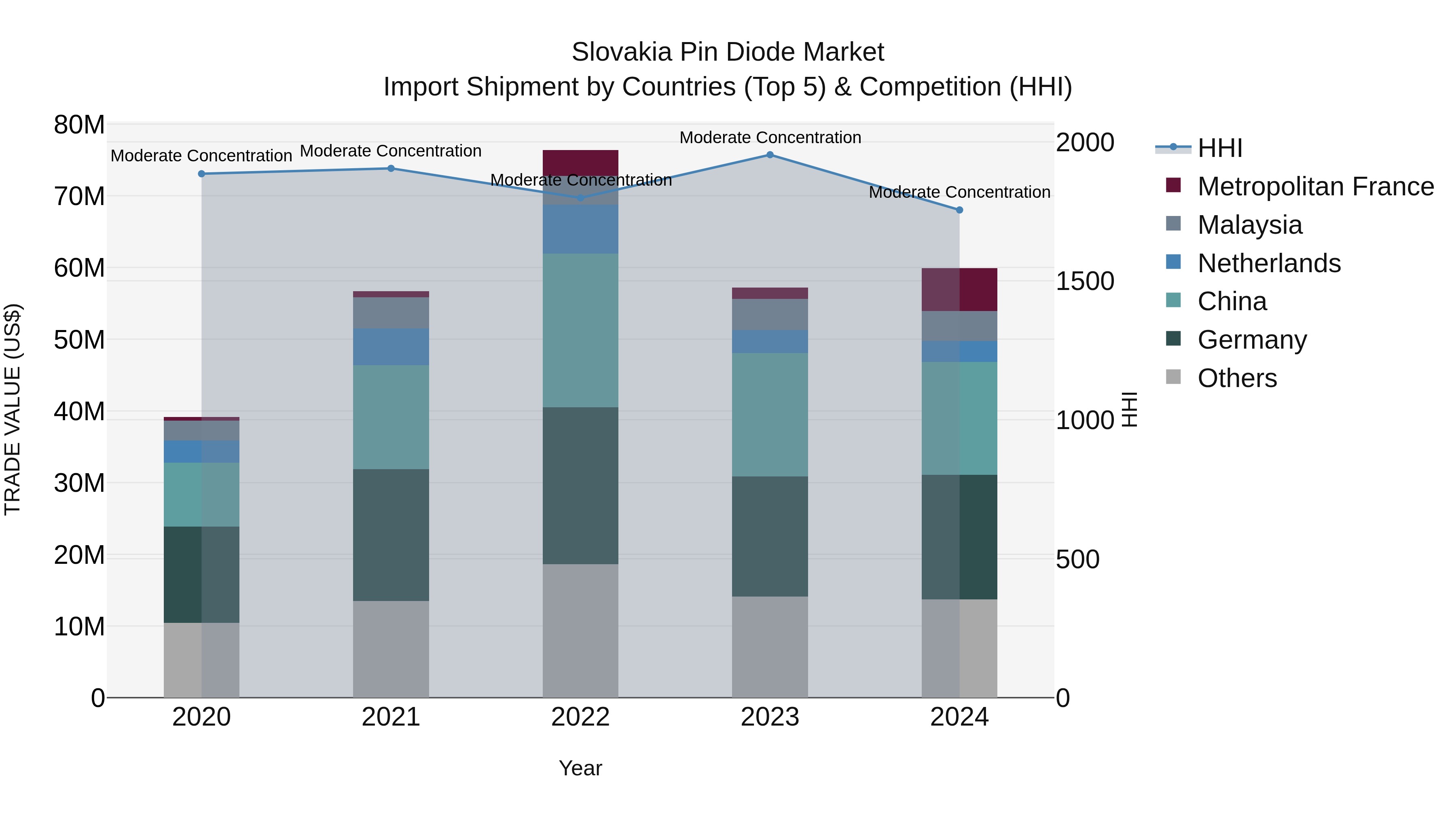 Slovakia Pin Diode Market Top 5 Importing Countries and Market Competition (HHI) Analysis