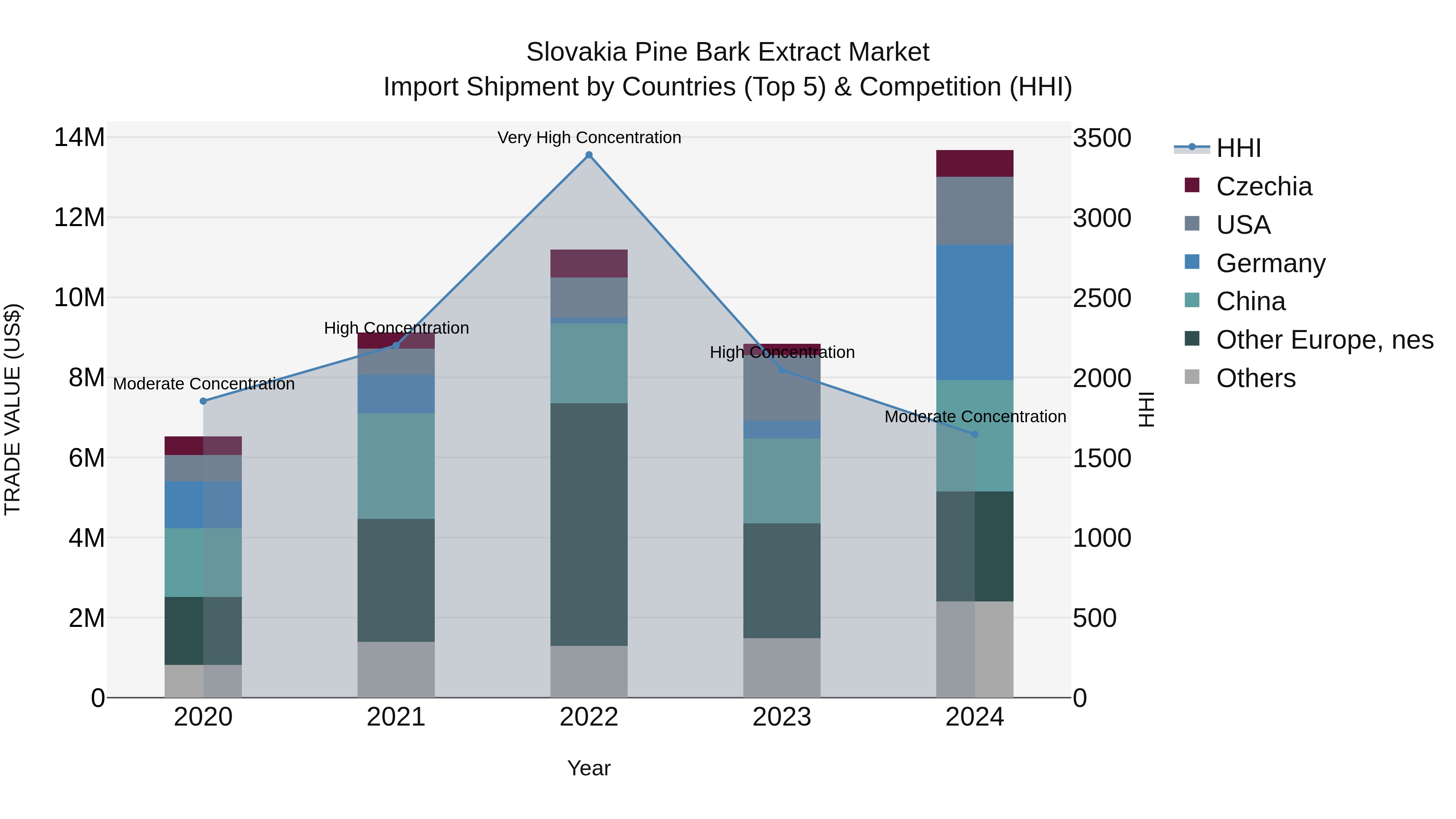 Slovakia Pine Bark Extract Market Top 5 Importing Countries and Market Competition (HHI) Analysis