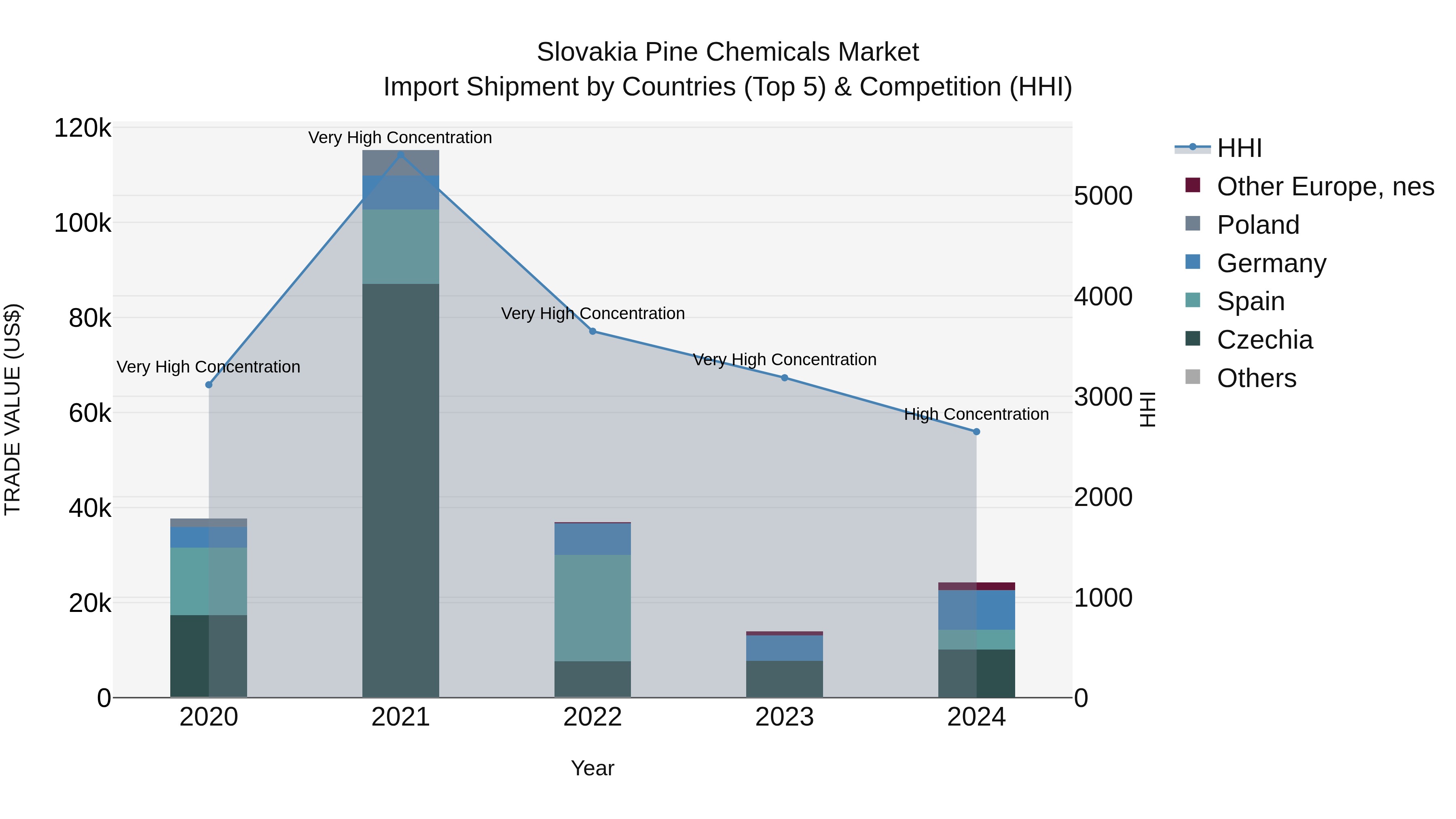 Slovakia Pine Chemicals Market Top 5 Importing Countries and Market Competition (HHI) Analysis