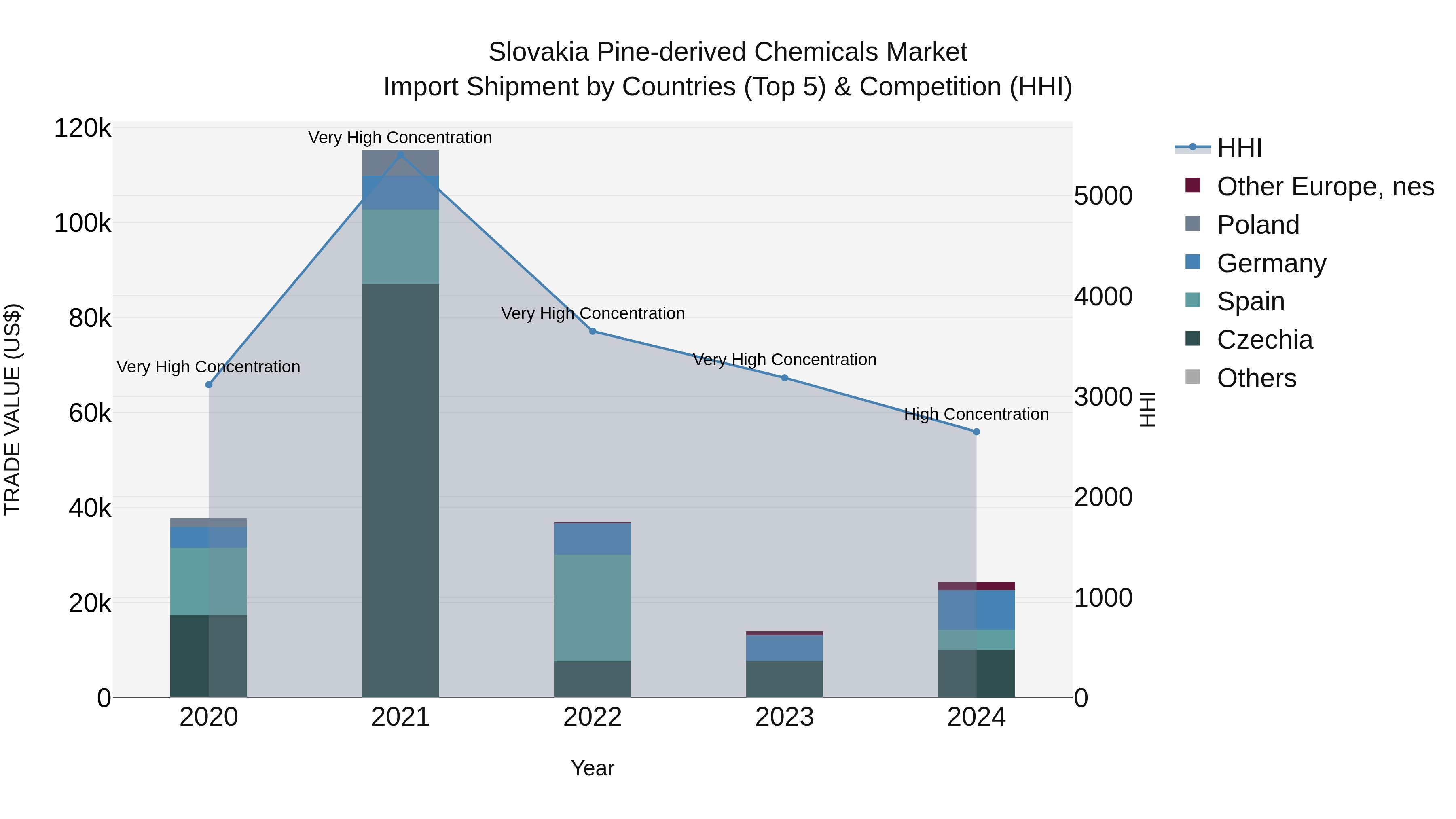 Slovakia Pine Derived Chemicals Market Top 5 Importing Countries and Market Competition (HHI) Analysis