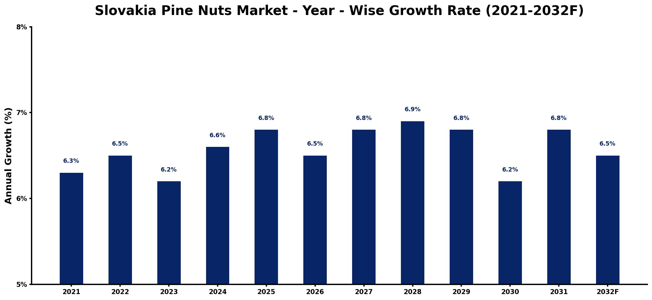 Slovakia Pine Nuts Market Year-wise Growth Rate and Key Drivers