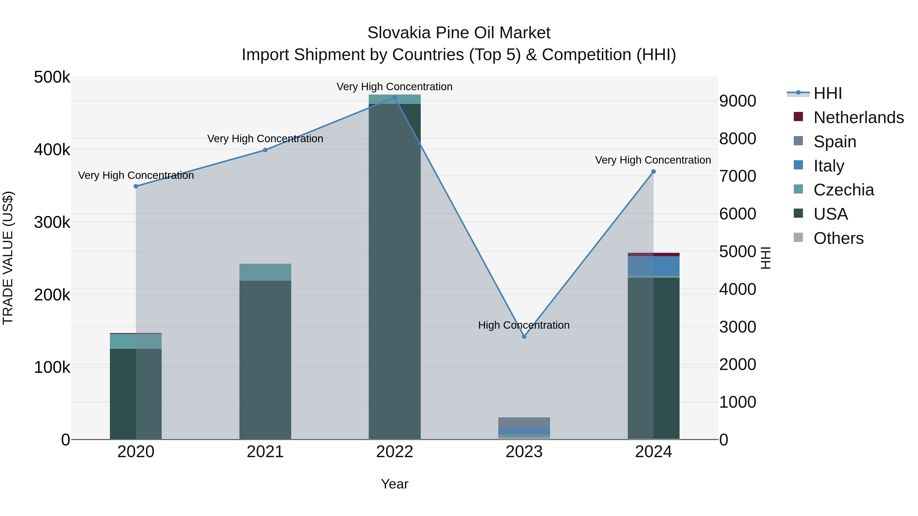 Slovakia Pine Oil Market Top 5 Importing Countries and Market Competition (HHI) Analysis