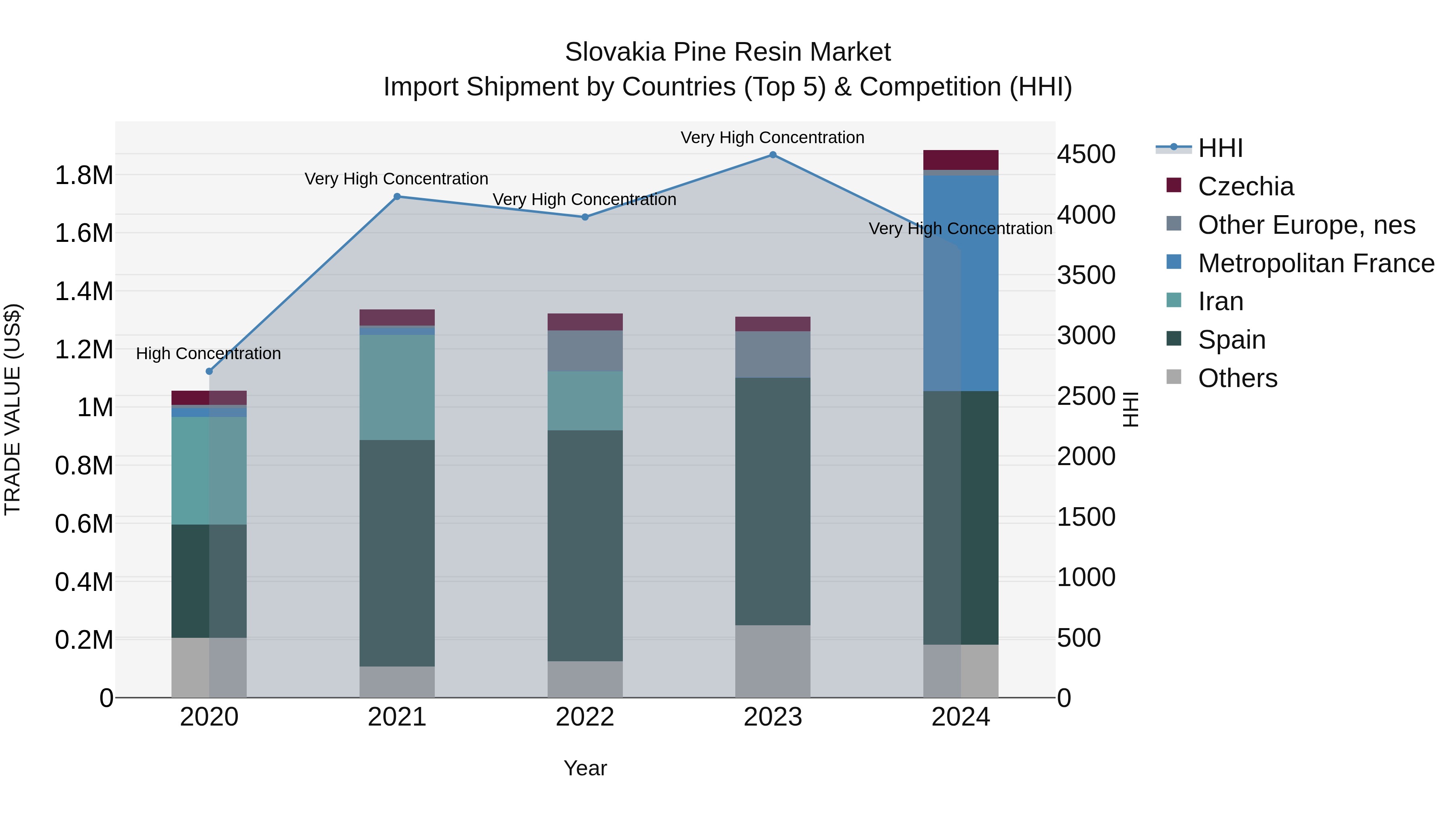 Slovakia Pine Resin Market Top 5 Importing Countries and Market Competition (HHI) Analysis