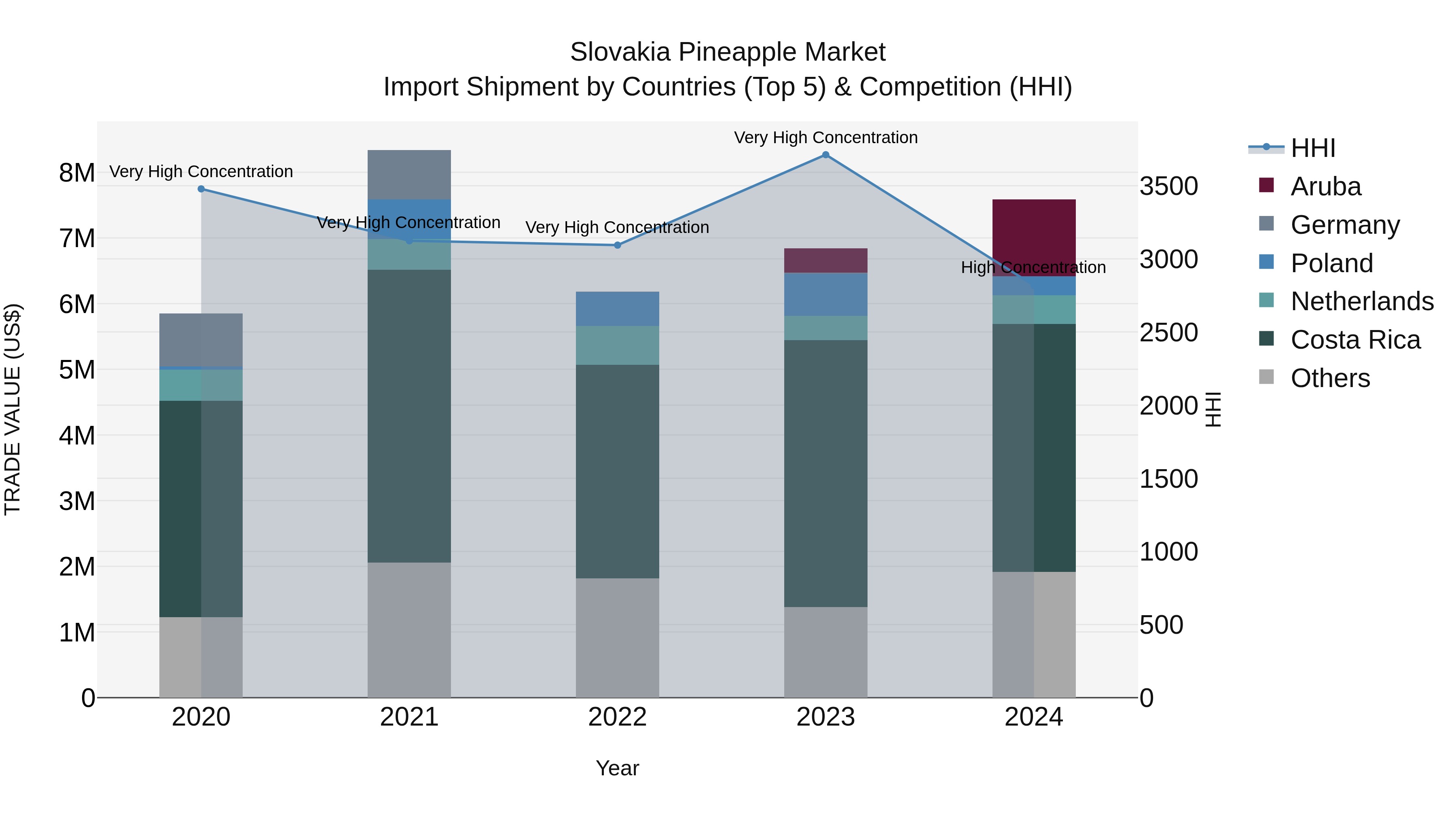 Slovakia Pineapple Market Top 5 Importing Countries and Market Competition (HHI) Analysis