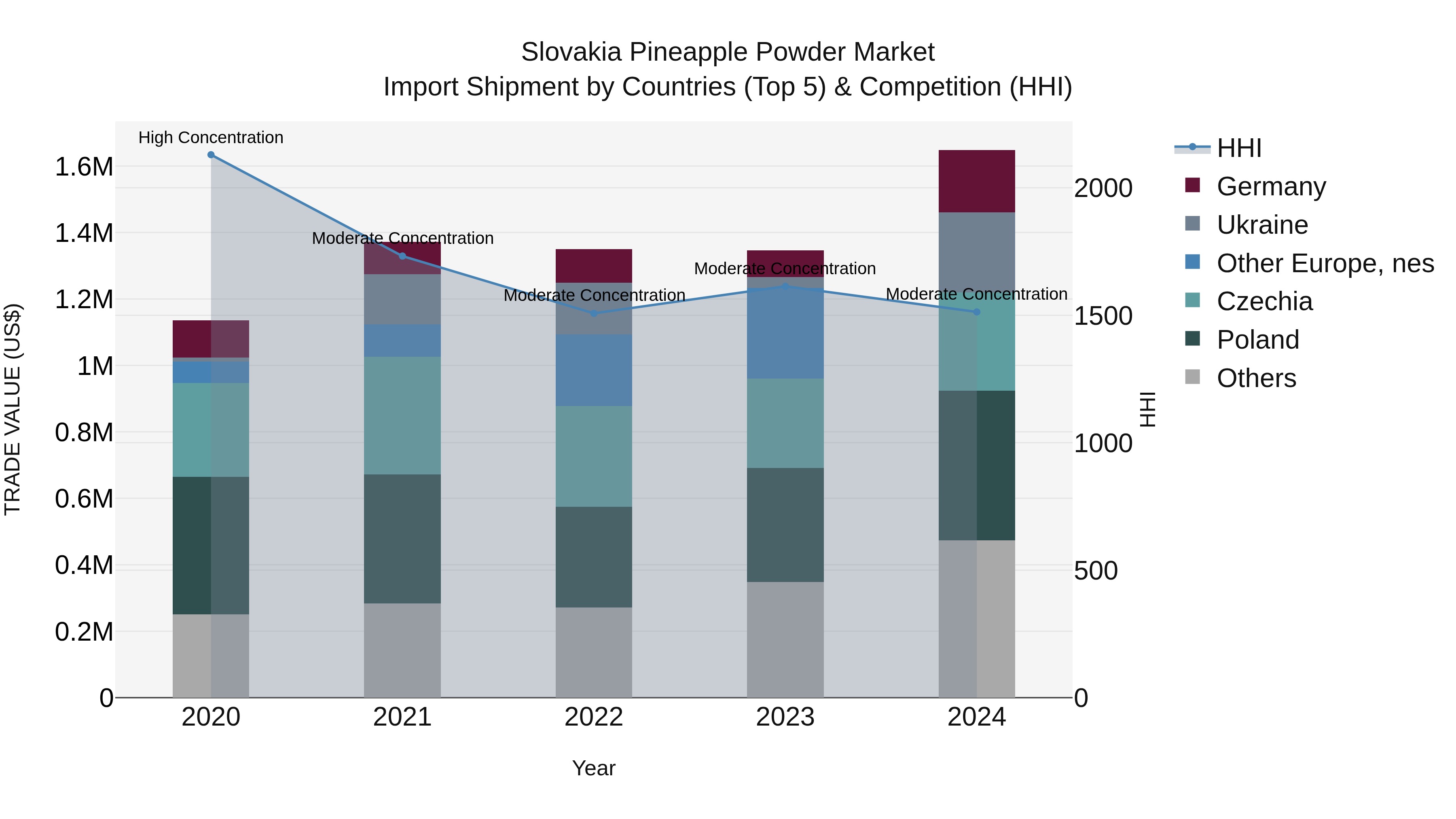 Slovakia Pineapple Powder Market Top 5 Importing Countries and Market Competition (HHI) Analysis