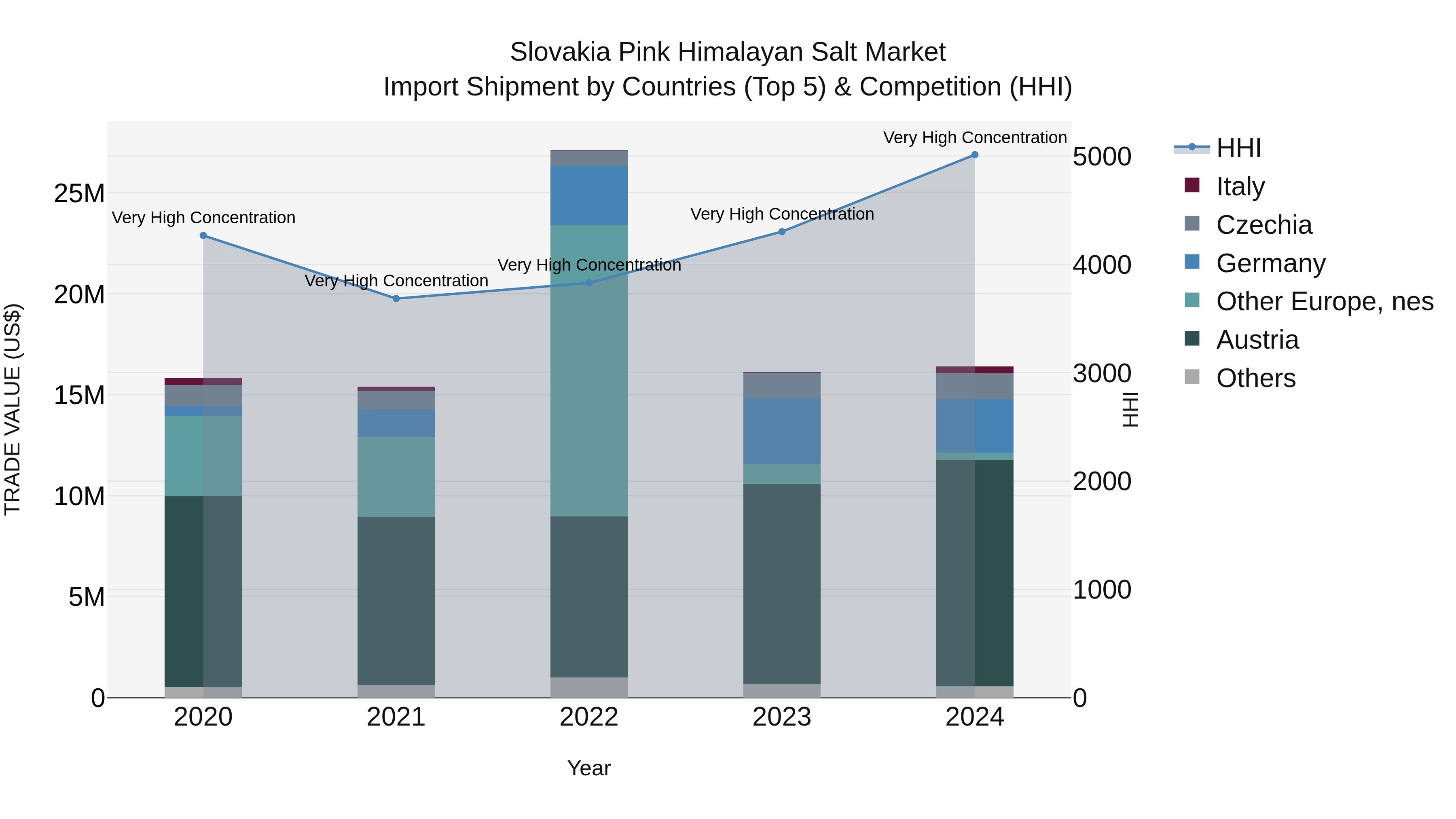 Slovakia Pink Himalayan Salt Market Top 5 Importing Countries and Market Competition (HHI) Analysis