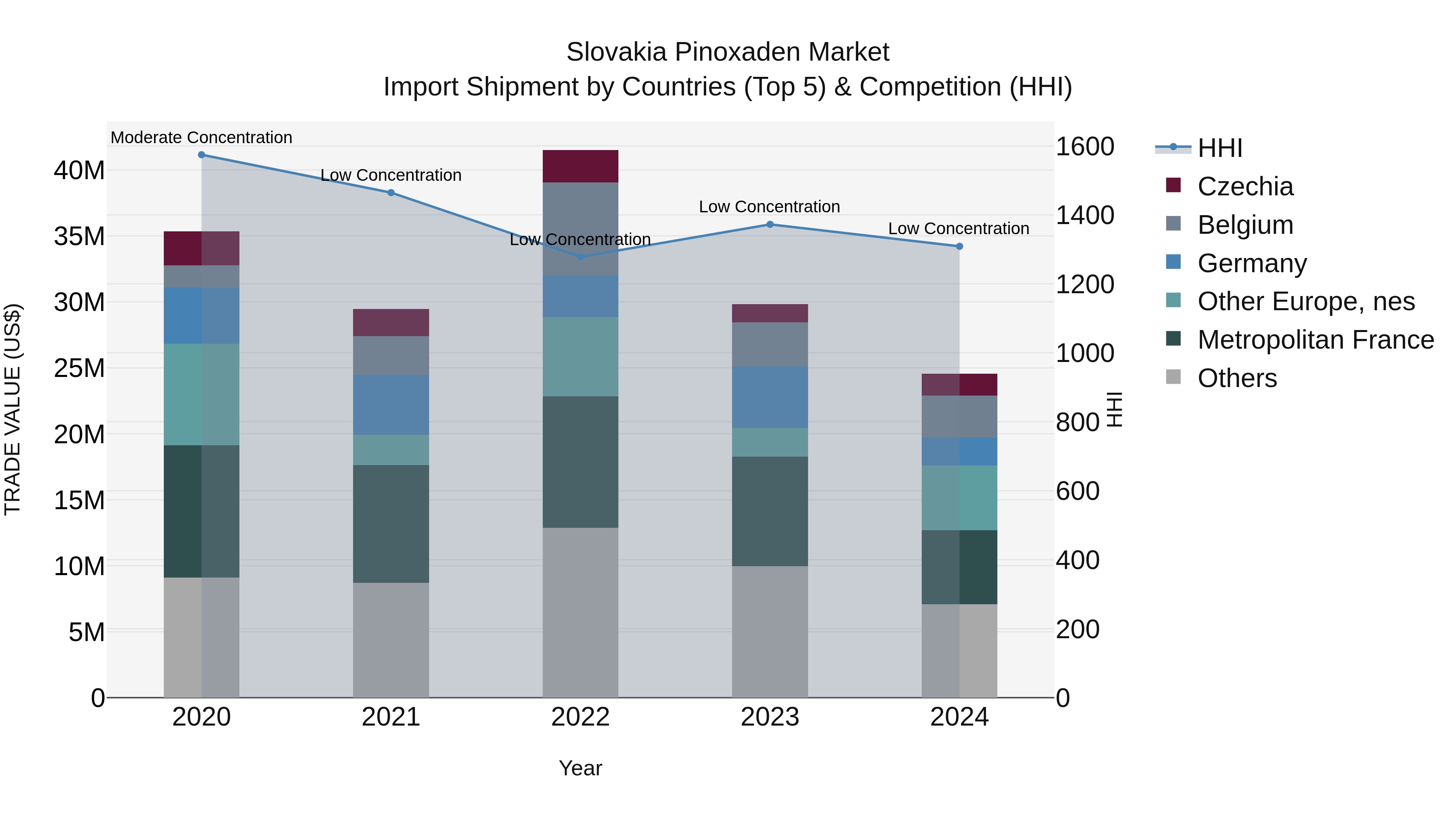 Slovakia Pinoxaden Market Top 5 Importing Countries and Market Competition (HHI) Analysis