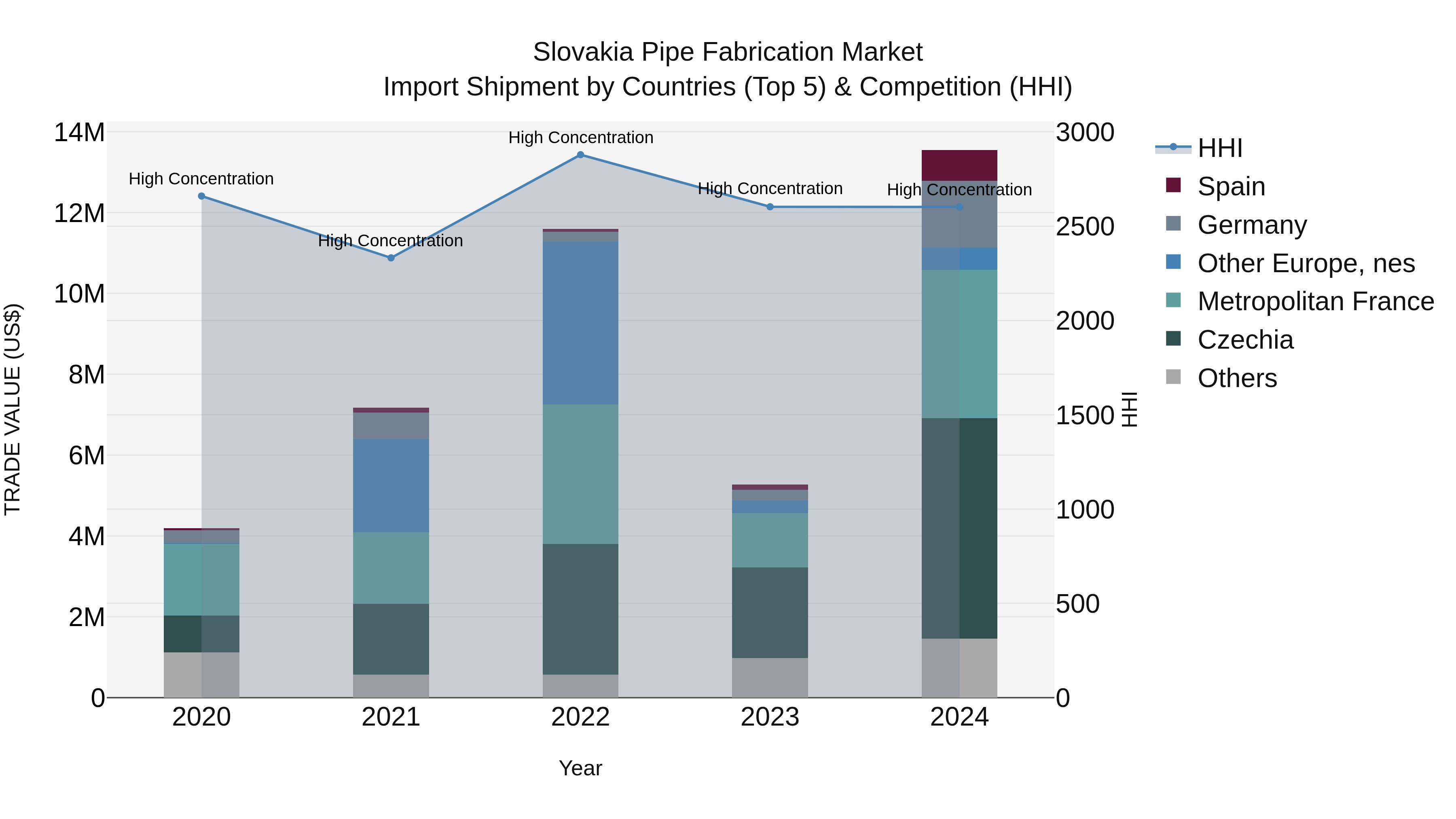 Slovakia Pipe Fabrication Market Top 5 Importing Countries and Market Competition (HHI) Analysis