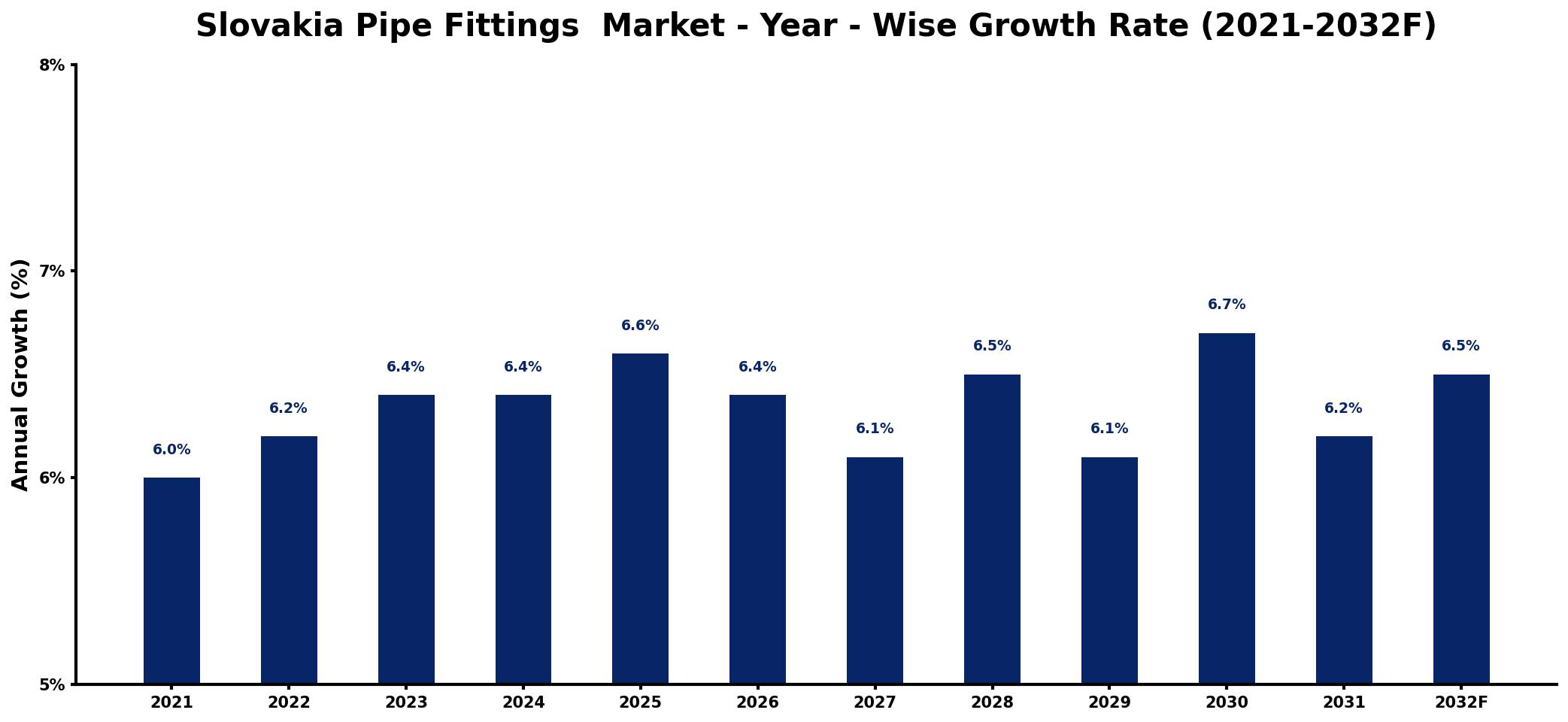 Slovakia Pipe Fittings Market Year-wise Growth Rate and Key Drivers