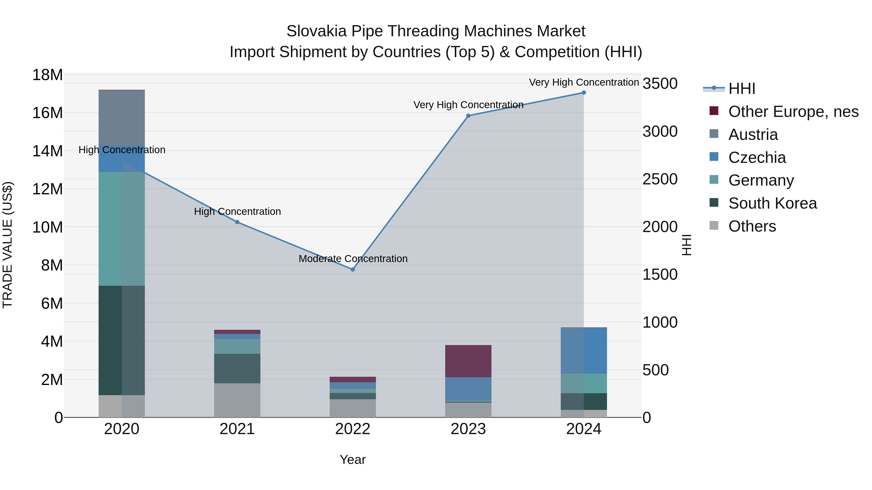 Slovakia Pipe Threading Machines Market Top 5 Importing Countries and Market Competition (HHI) Analysis