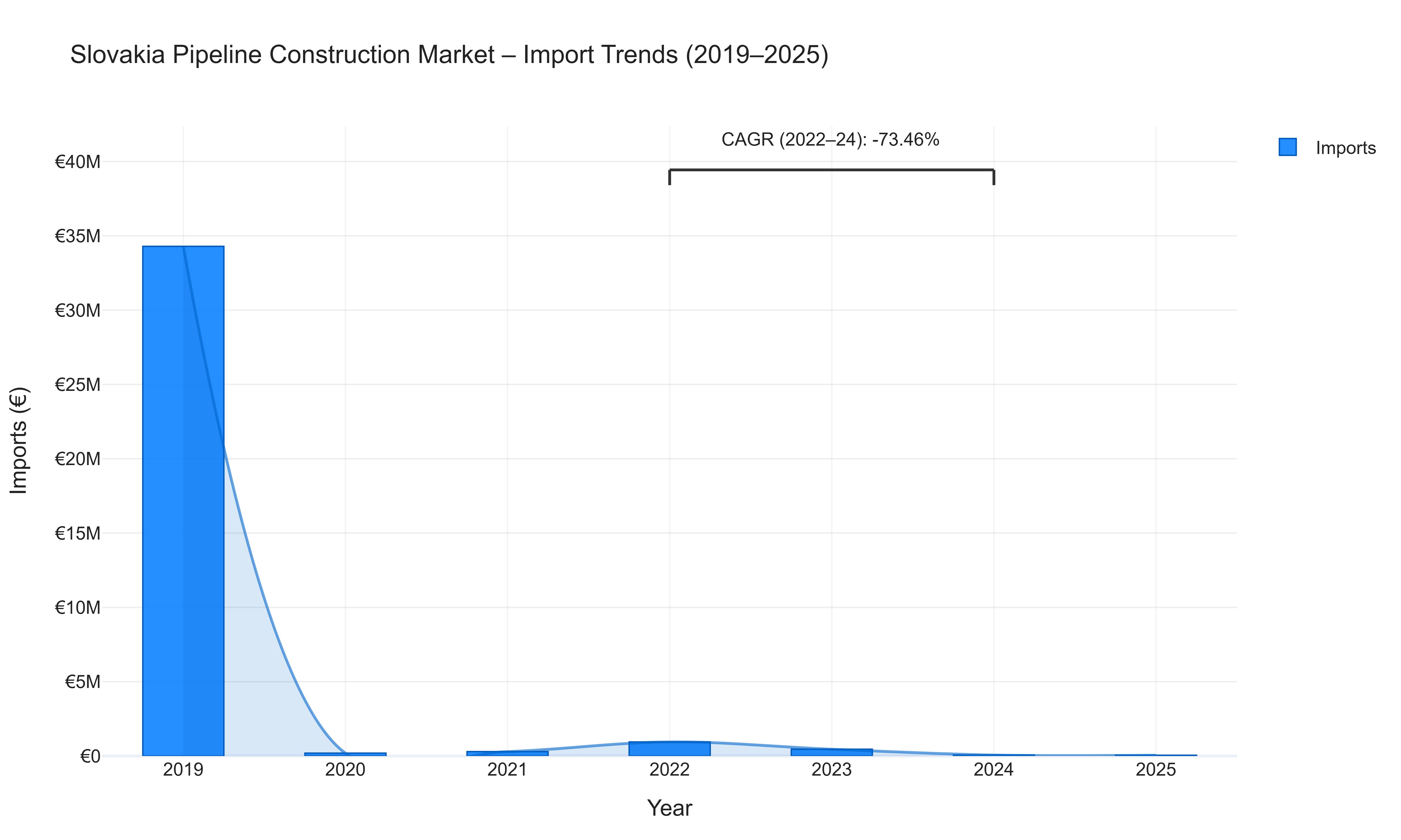 Slovakia Pipeline Construction Market - Import Trends (2019-2025)