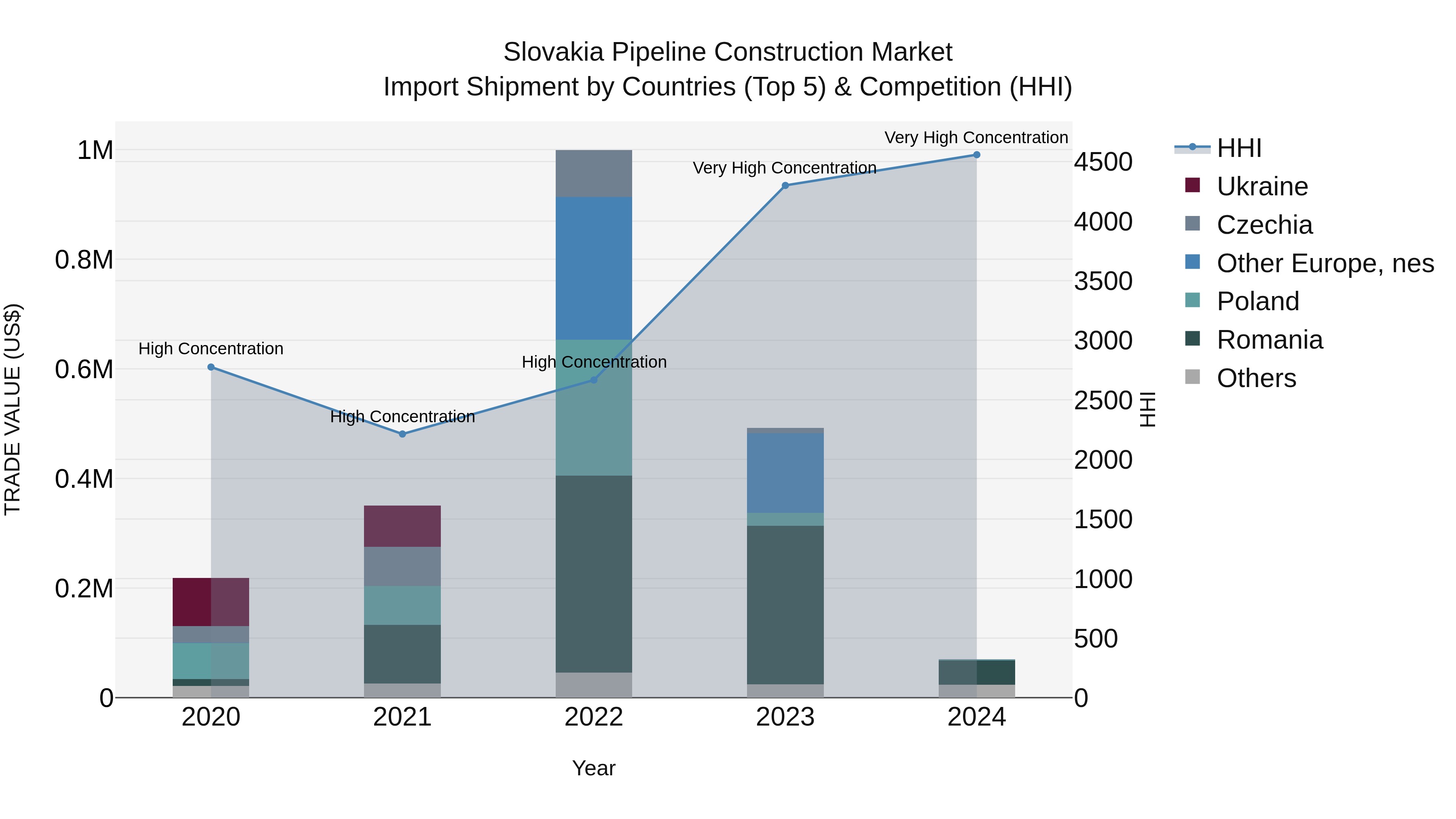 Slovakia Pipeline Construction Market Top 5 Importing Countries and Market Competition (HHI) Analysis