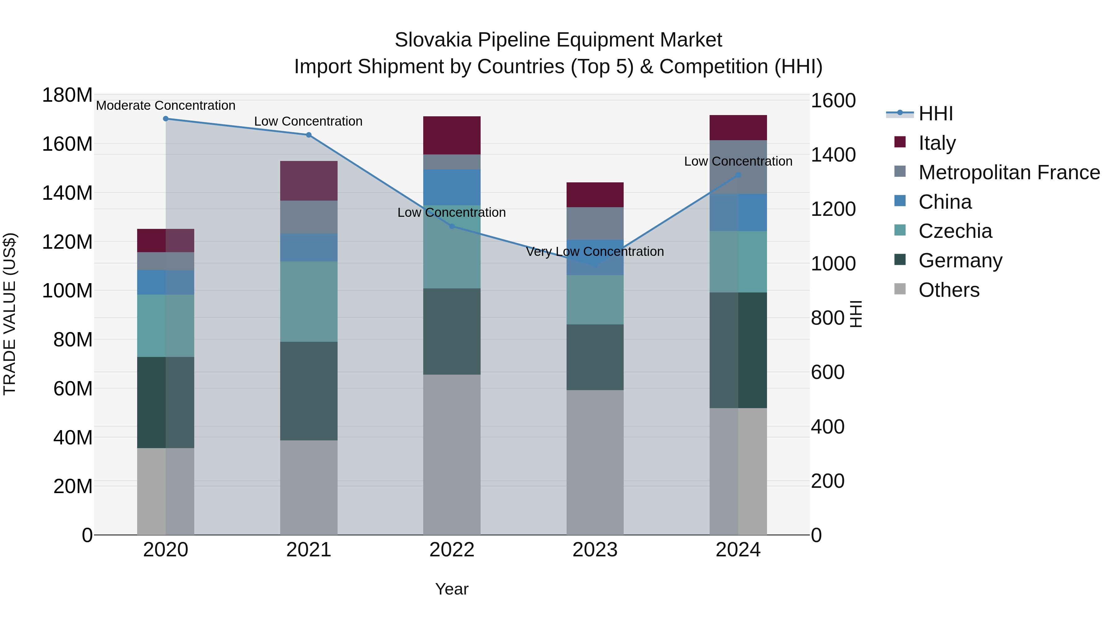 Slovakia Pipeline Equipment Market Top 5 Importing Countries and Market Competition (HHI) Analysis