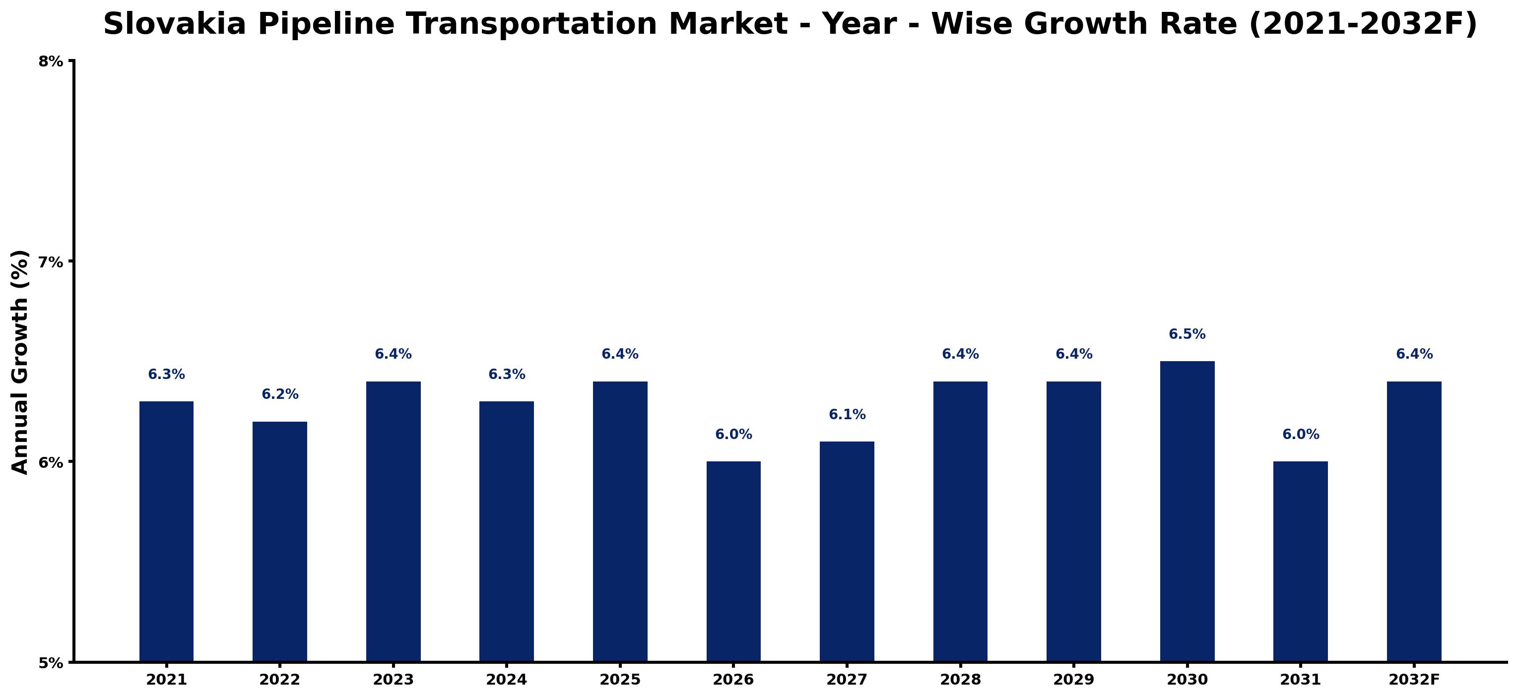 Slovakia Pipeline Transportation Market Year-wise Growth Rate and Key Drivers