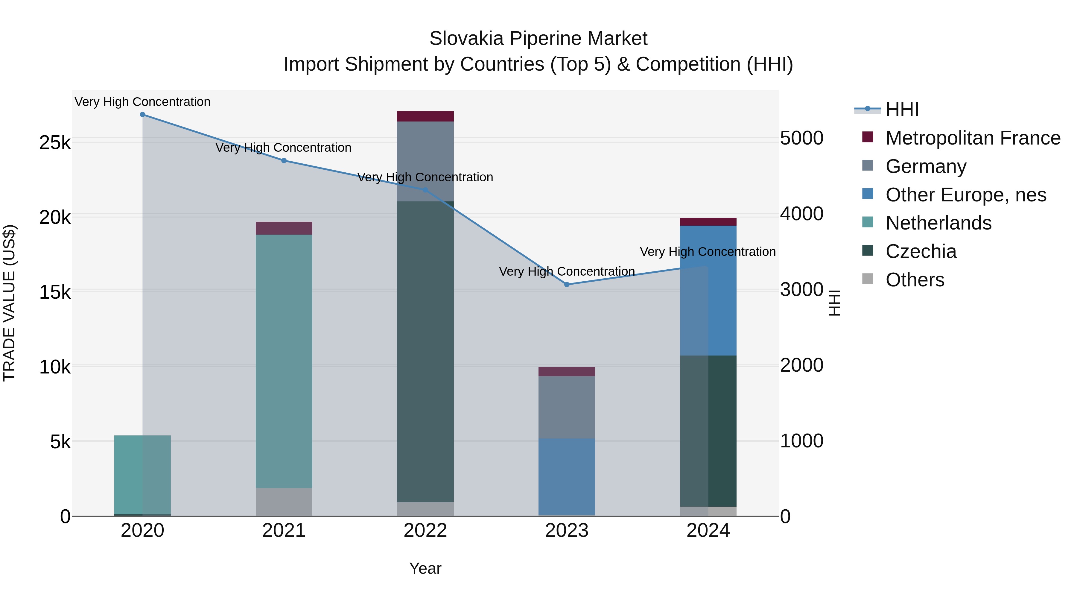Slovakia Piperine Market Top 5 Importing Countries and Market Competition (HHI) Analysis