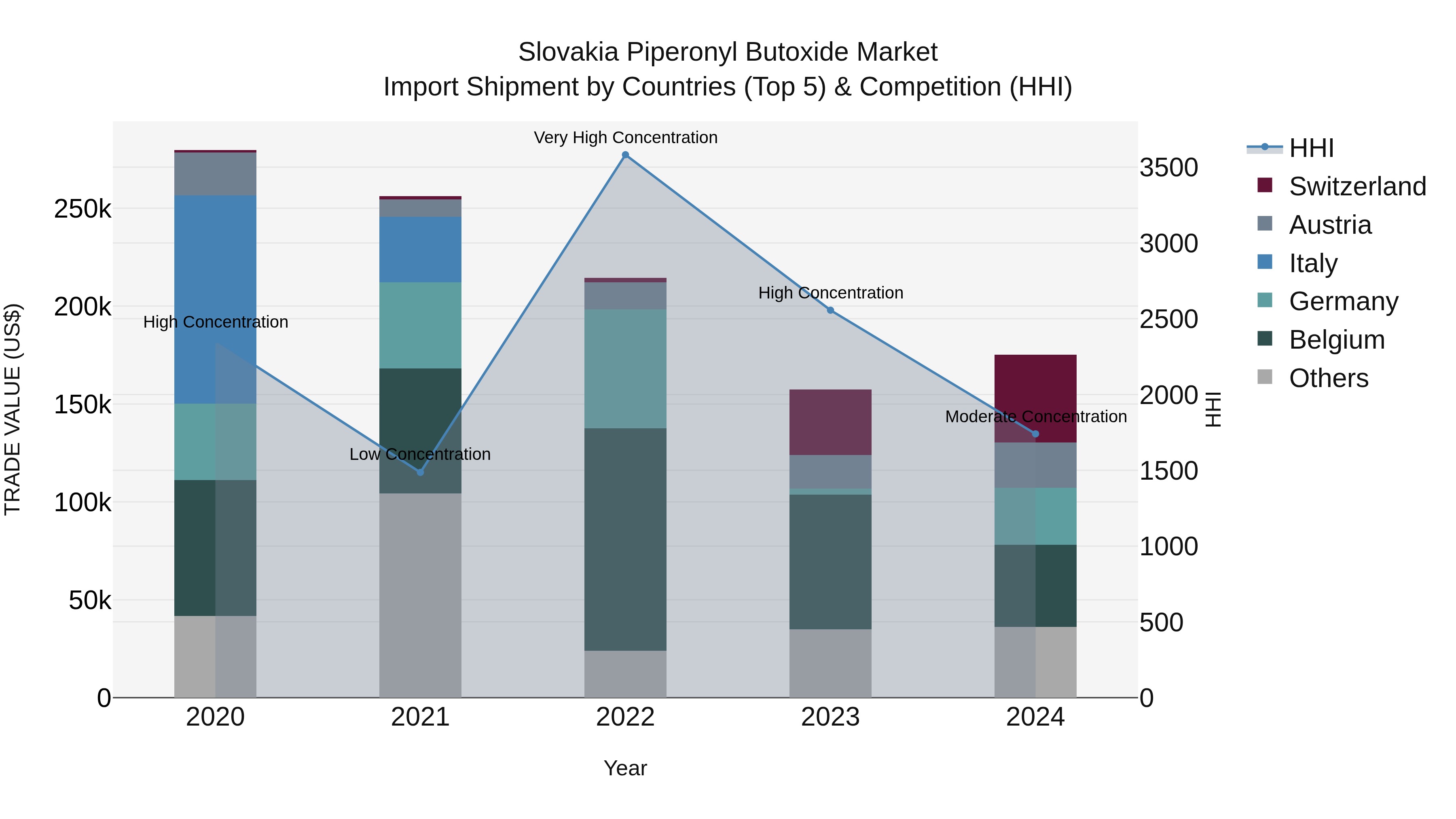 Slovakia Piperonyl Butoxide Market Top 5 Importing Countries and Market Competition (HHI) Analysis