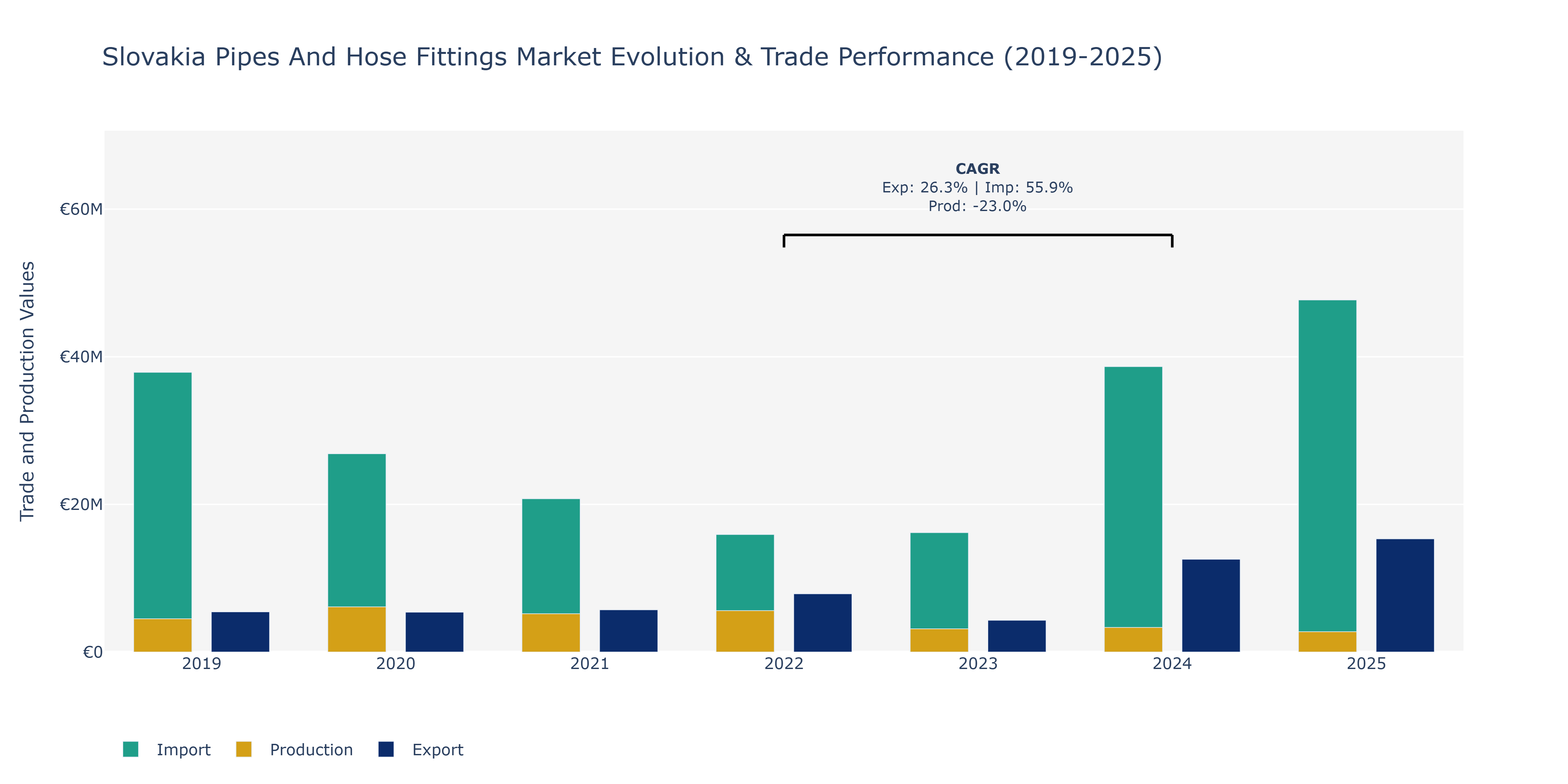 Slovakia Pipes And Hose Fittings Market: Production & Trade Performance (2019-2025)