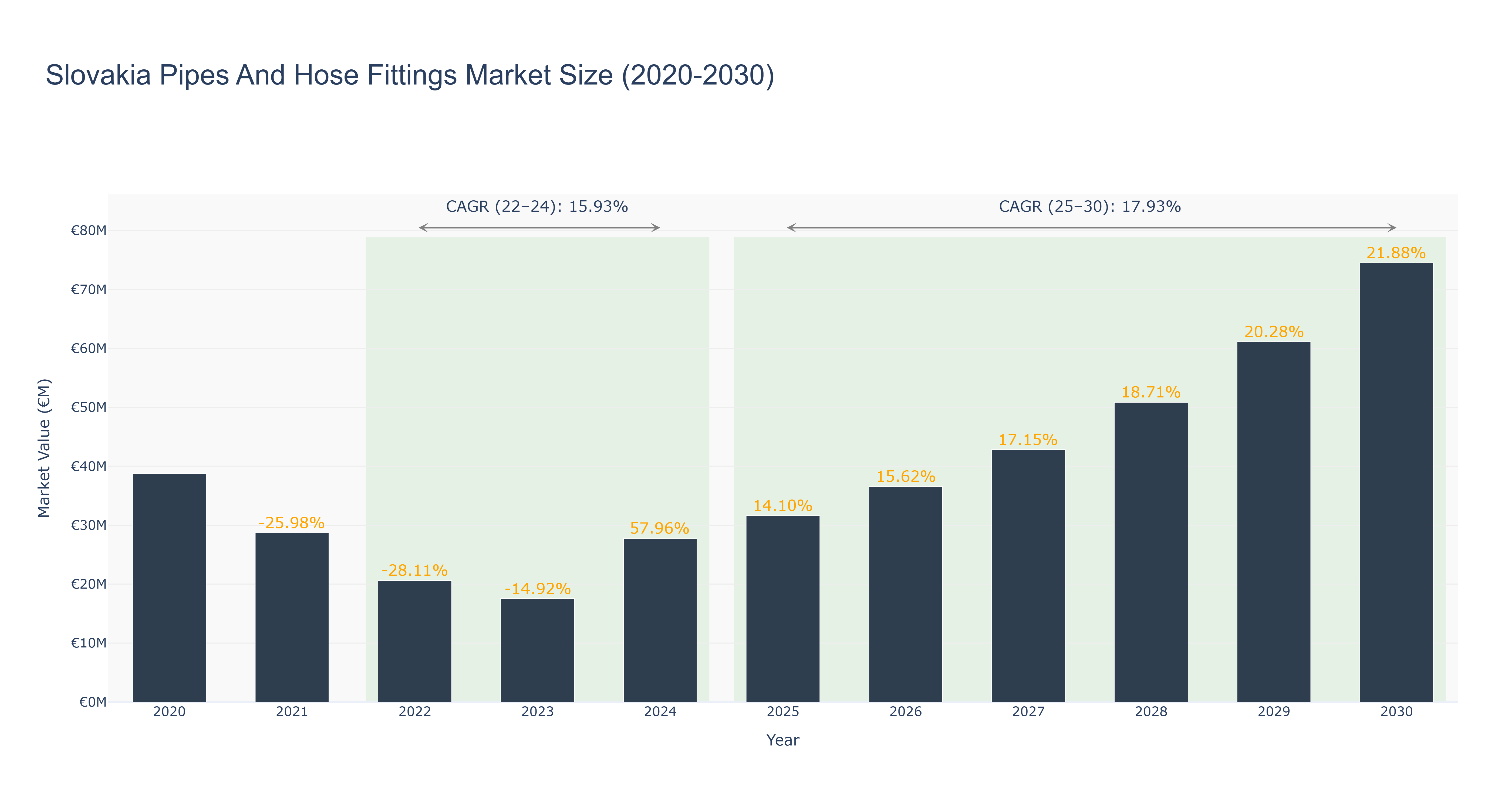 Slovakia Pipes And Hose Fittings Market Size (2020-2030)