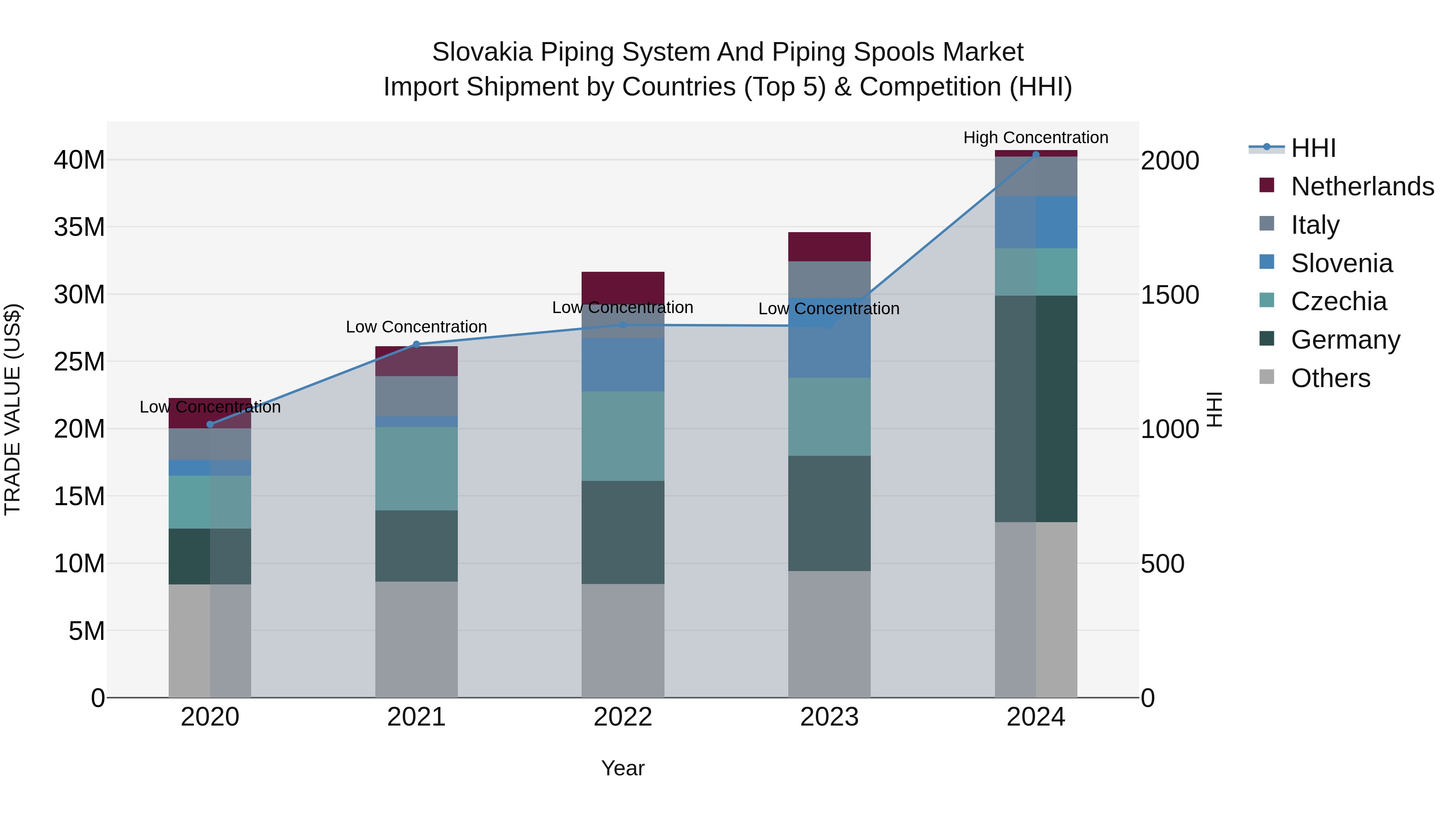 Slovakia Piping System And Piping Spools Market Top 5 Importing Countries and Market Competition (HHI) Analysis