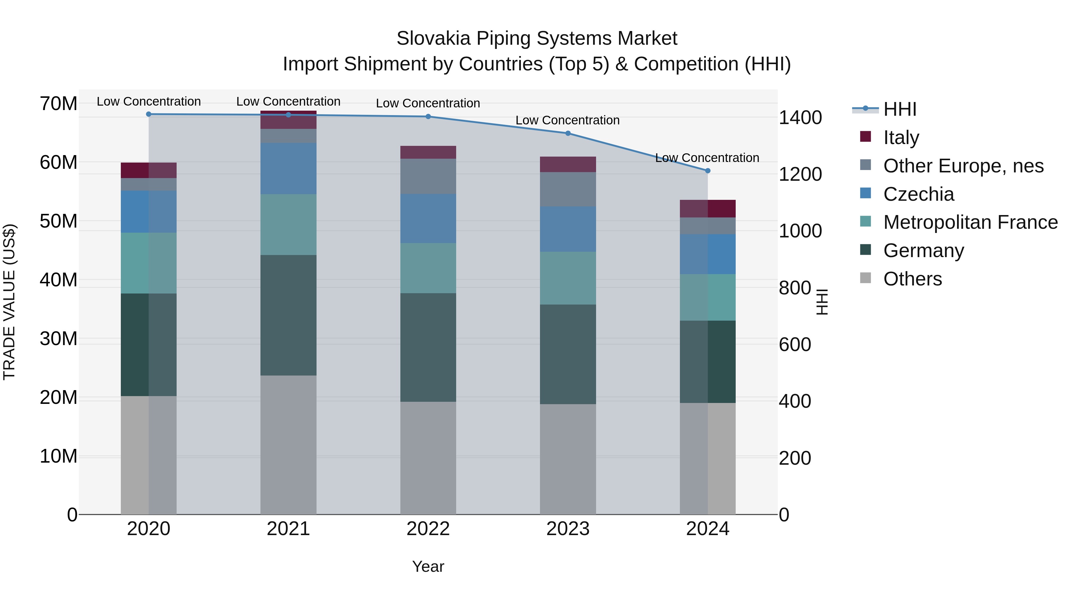 Slovakia Piping Systems Market Top 5 Importing Countries and Market Competition (HHI) Analysis