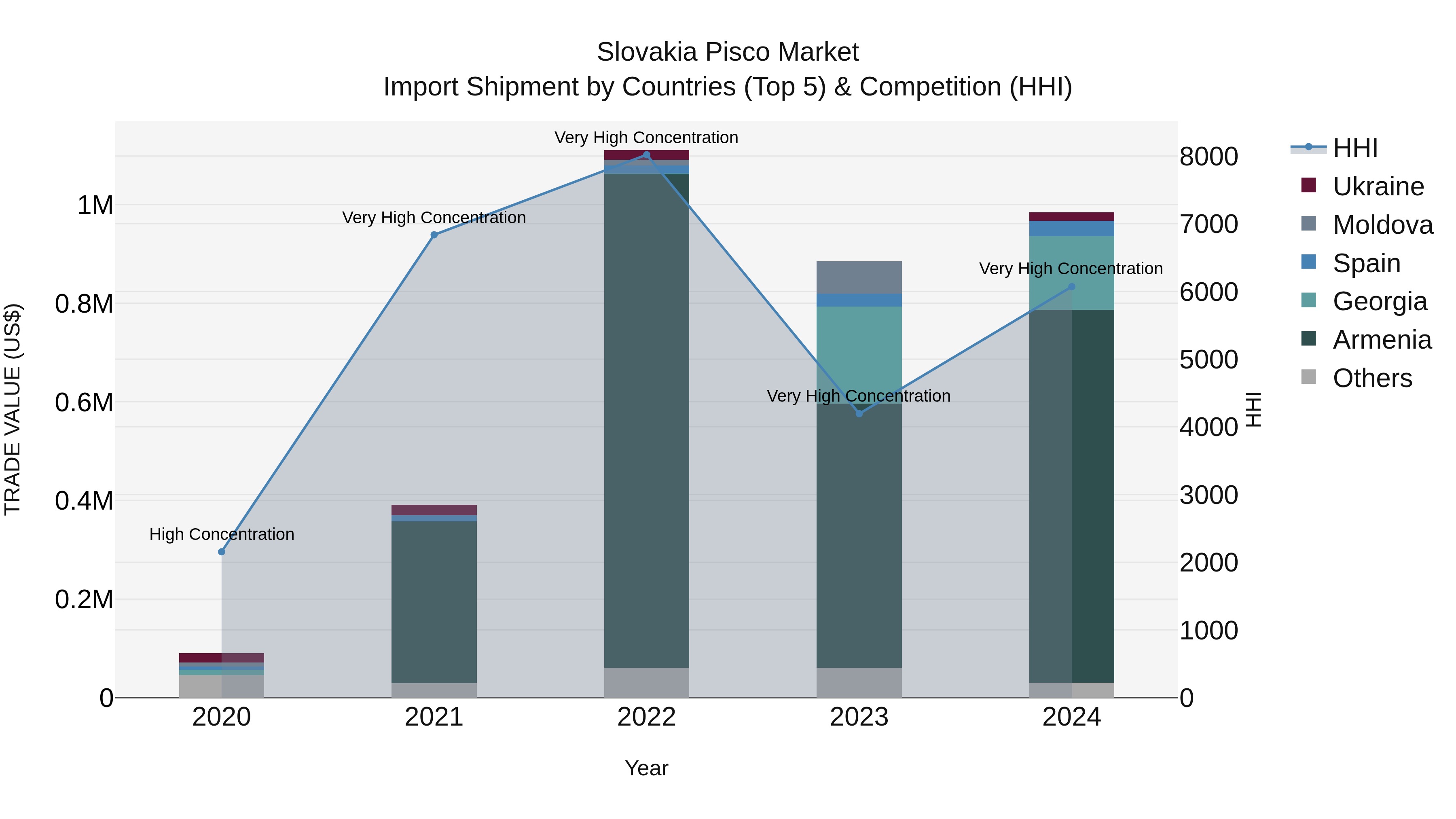 Slovakia Pisco Market Top 5 Importing Countries and Market Competition (HHI) Analysis