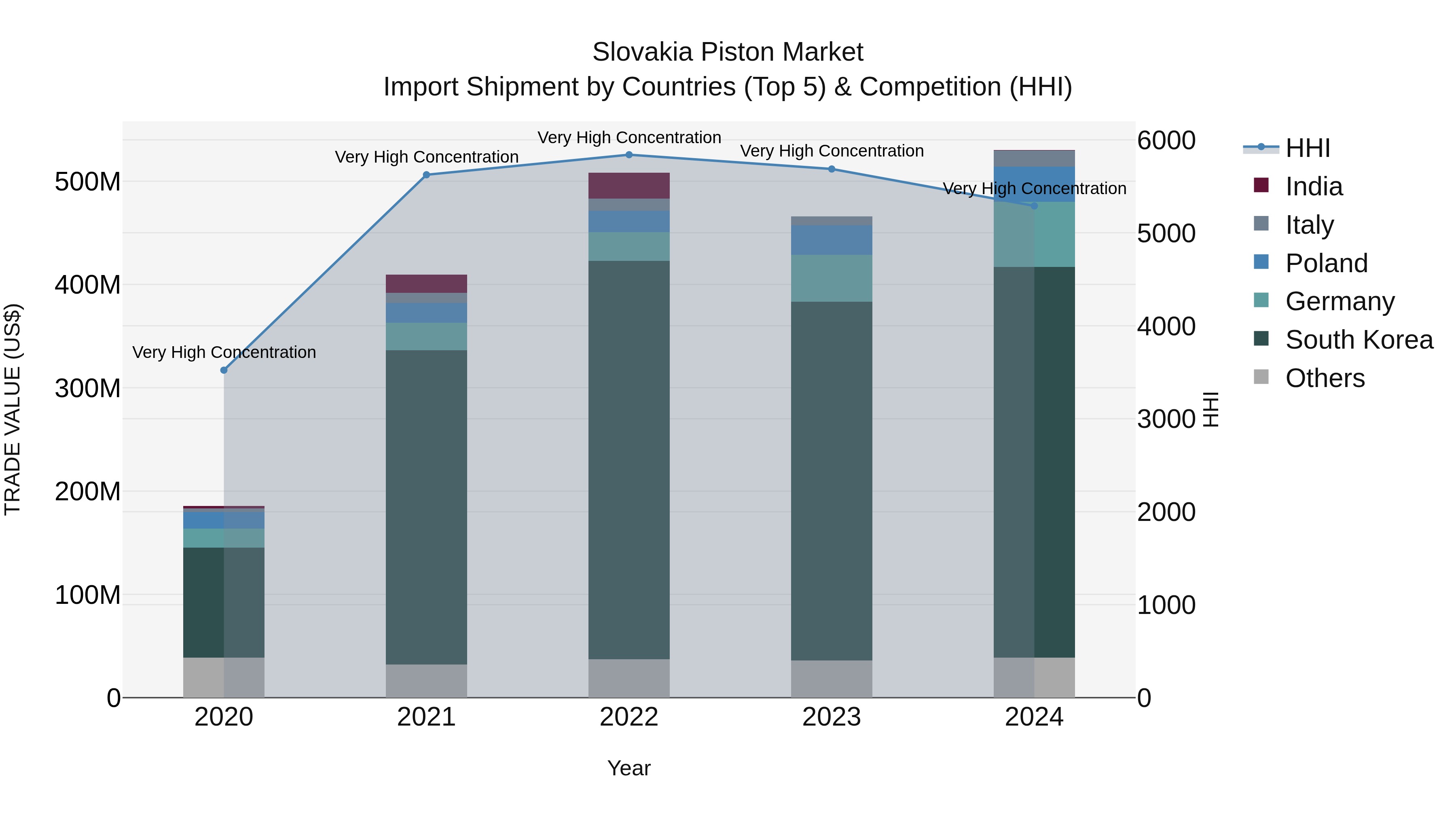Slovakia Piston Market Top 5 Importing Countries and Market Competition (HHI) Analysis