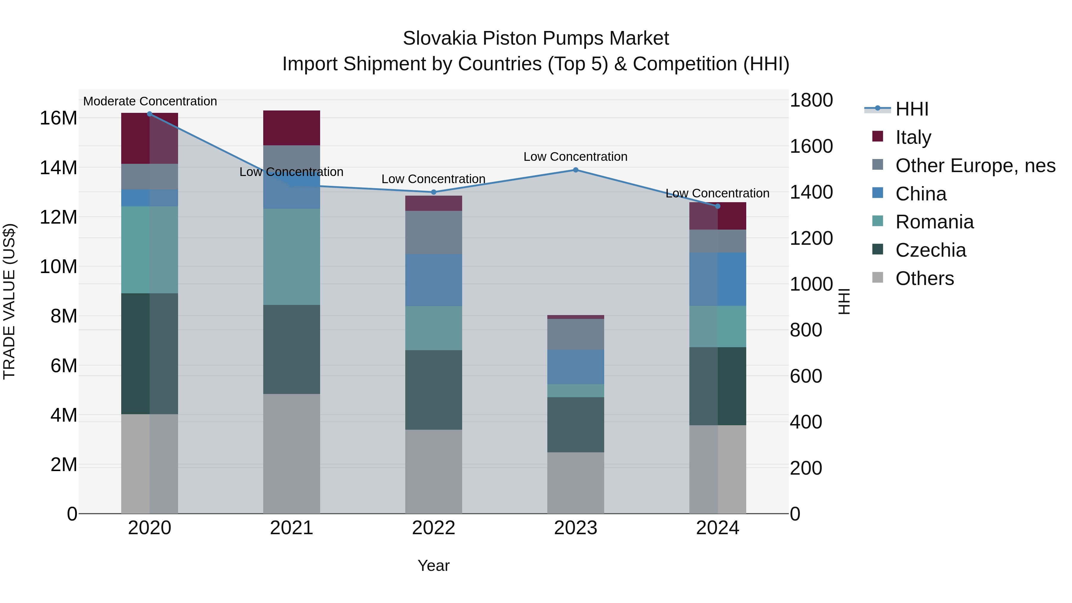 Slovakia Piston Pumps Market Top 5 Importing Countries and Market Competition (HHI) Analysis