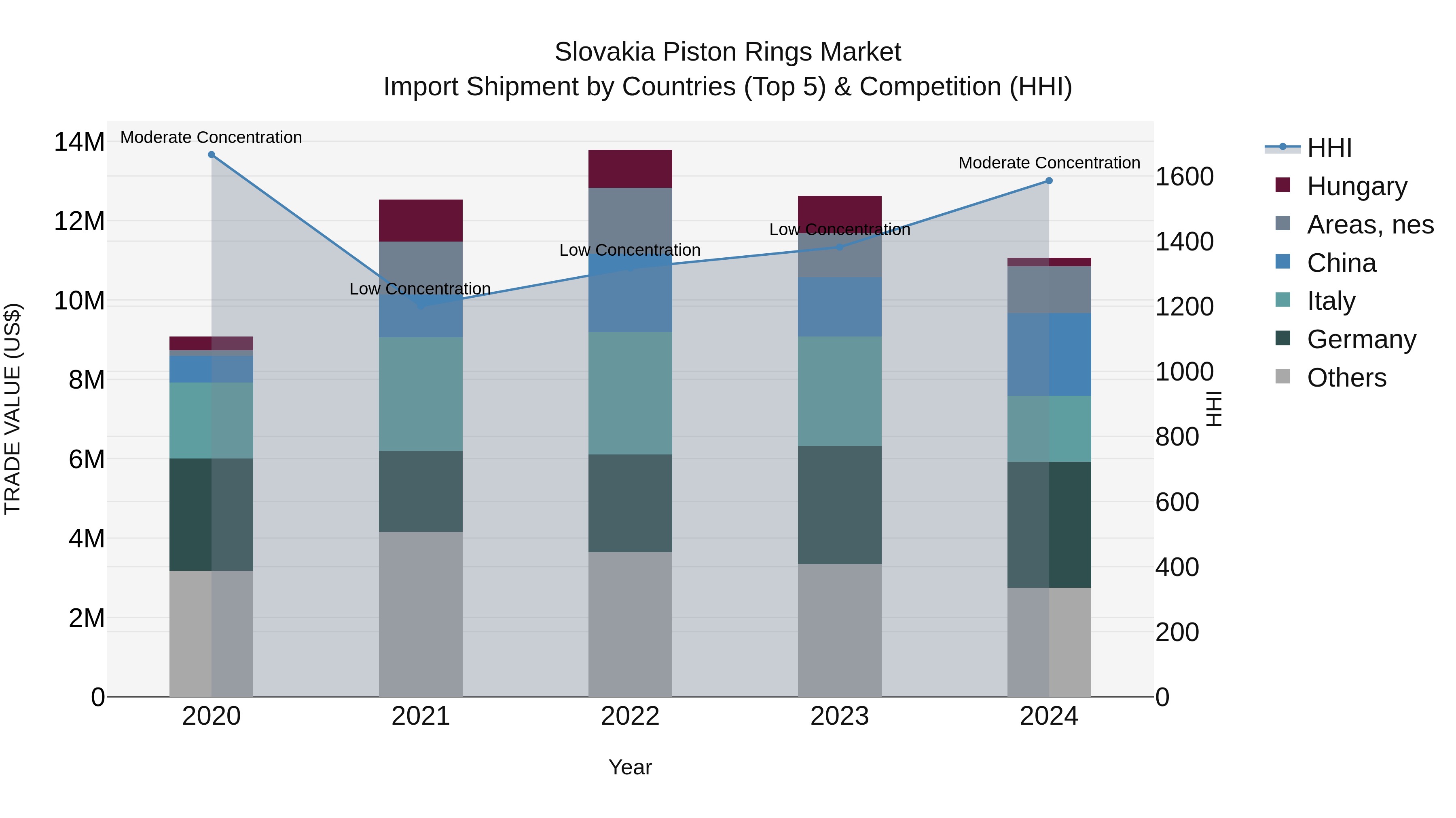 Slovakia Piston Rings Market Top 5 Importing Countries and Market Competition (HHI) Analysis