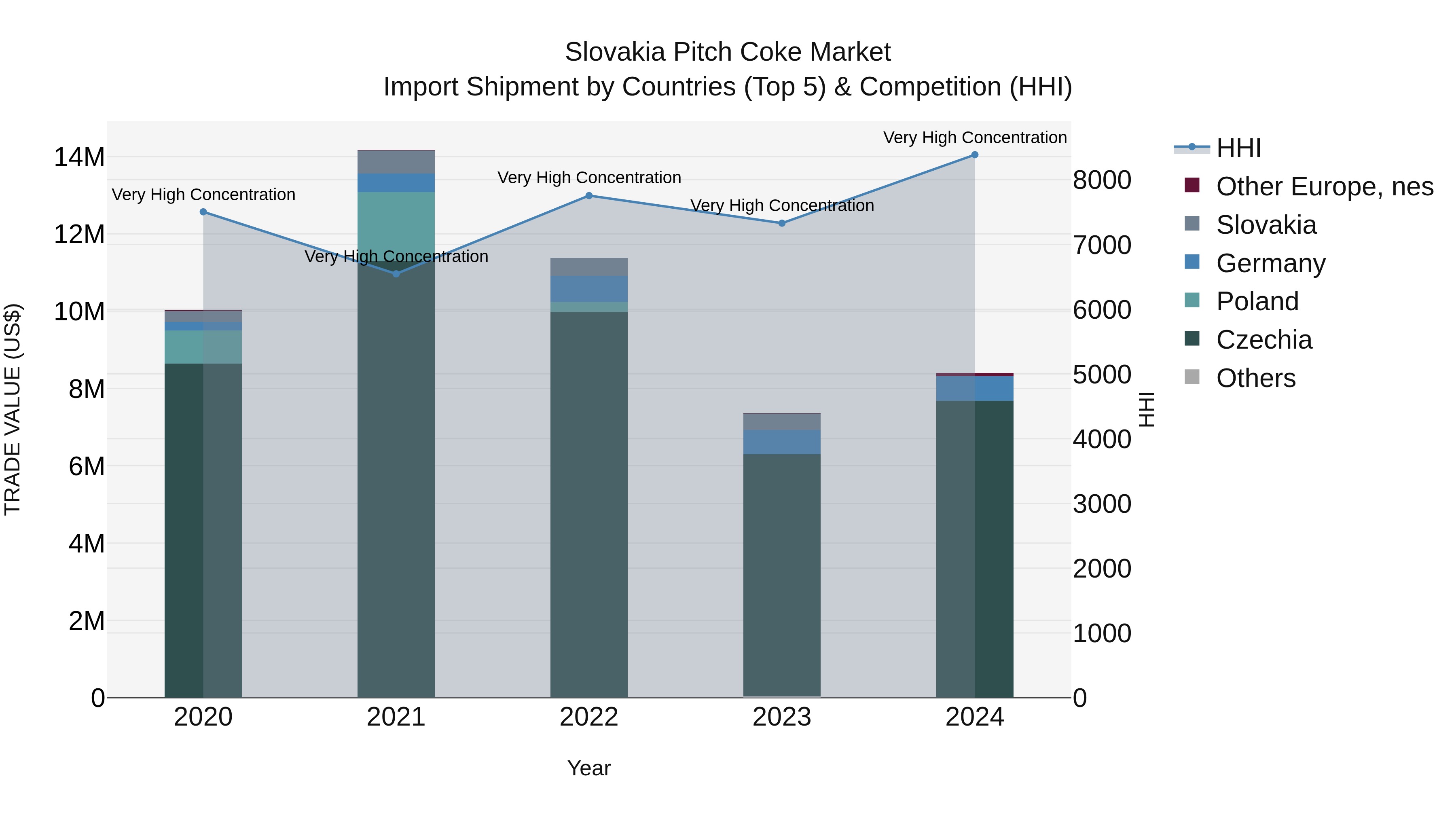 Slovakia Pitch Coke Market Top 5 Importing Countries and Market Competition (HHI) Analysis