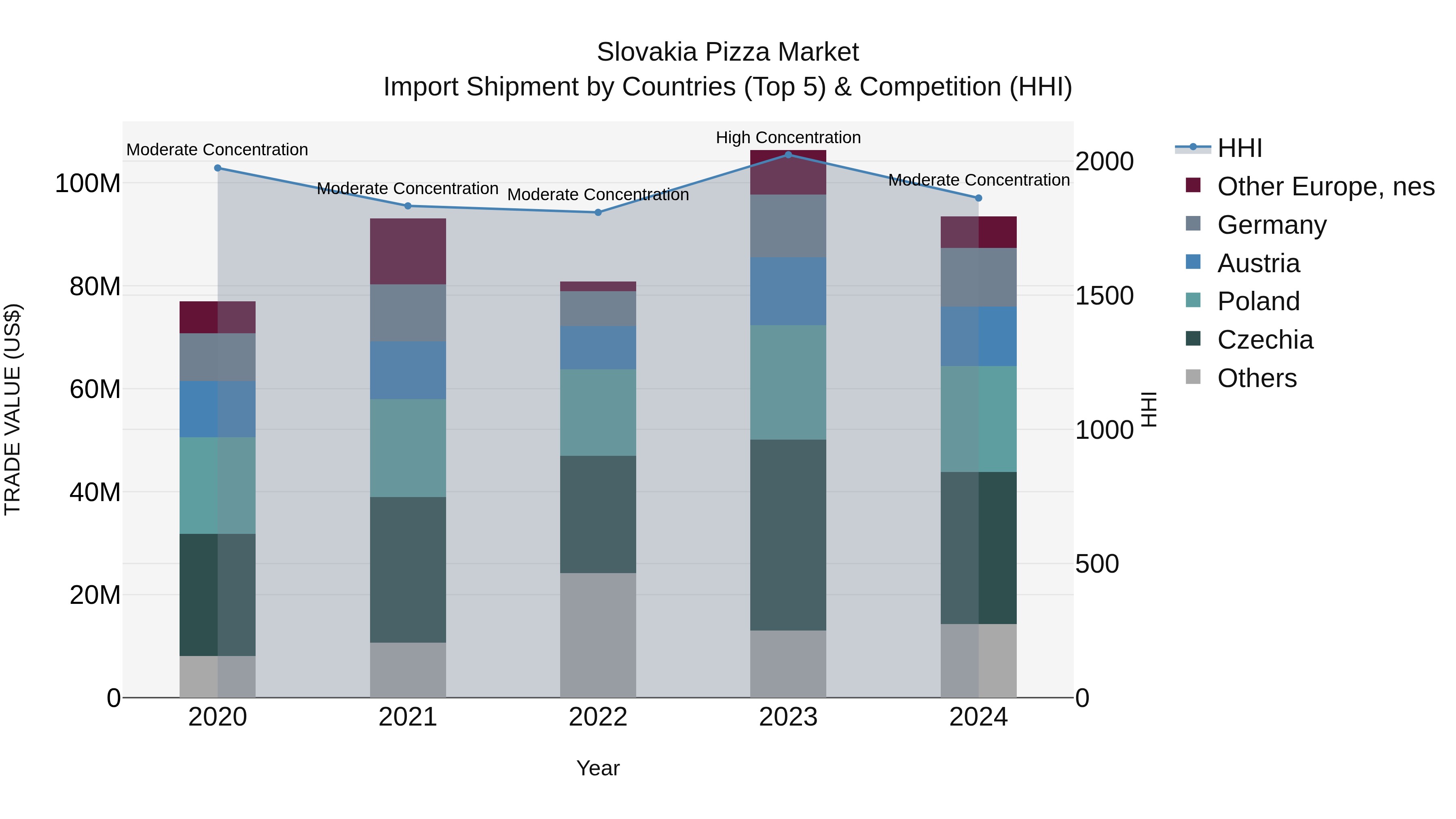 Slovakia Pizza Market Top 5 Importing Countries and Market Competition (HHI) Analysis