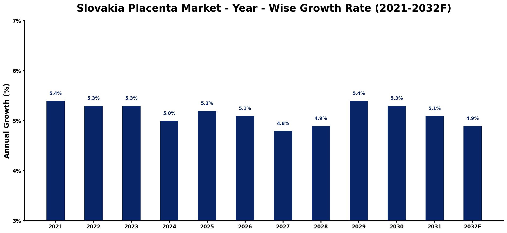 Slovakia Placenta Market Year-wise Growth Rate and Key Drivers