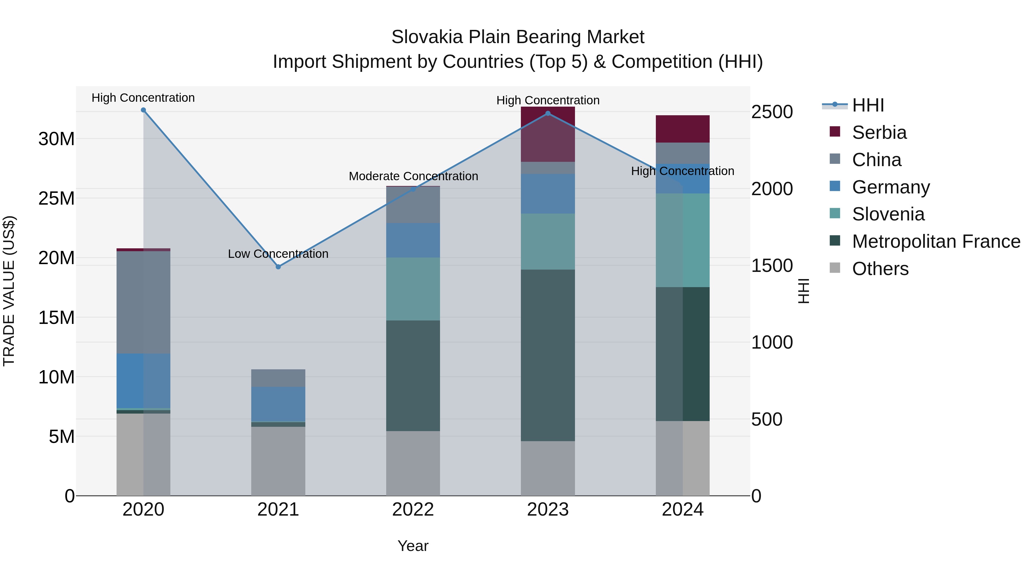 Slovakia Plain Bearing Market Top 5 Importing Countries and Market Competition (HHI) Analysis