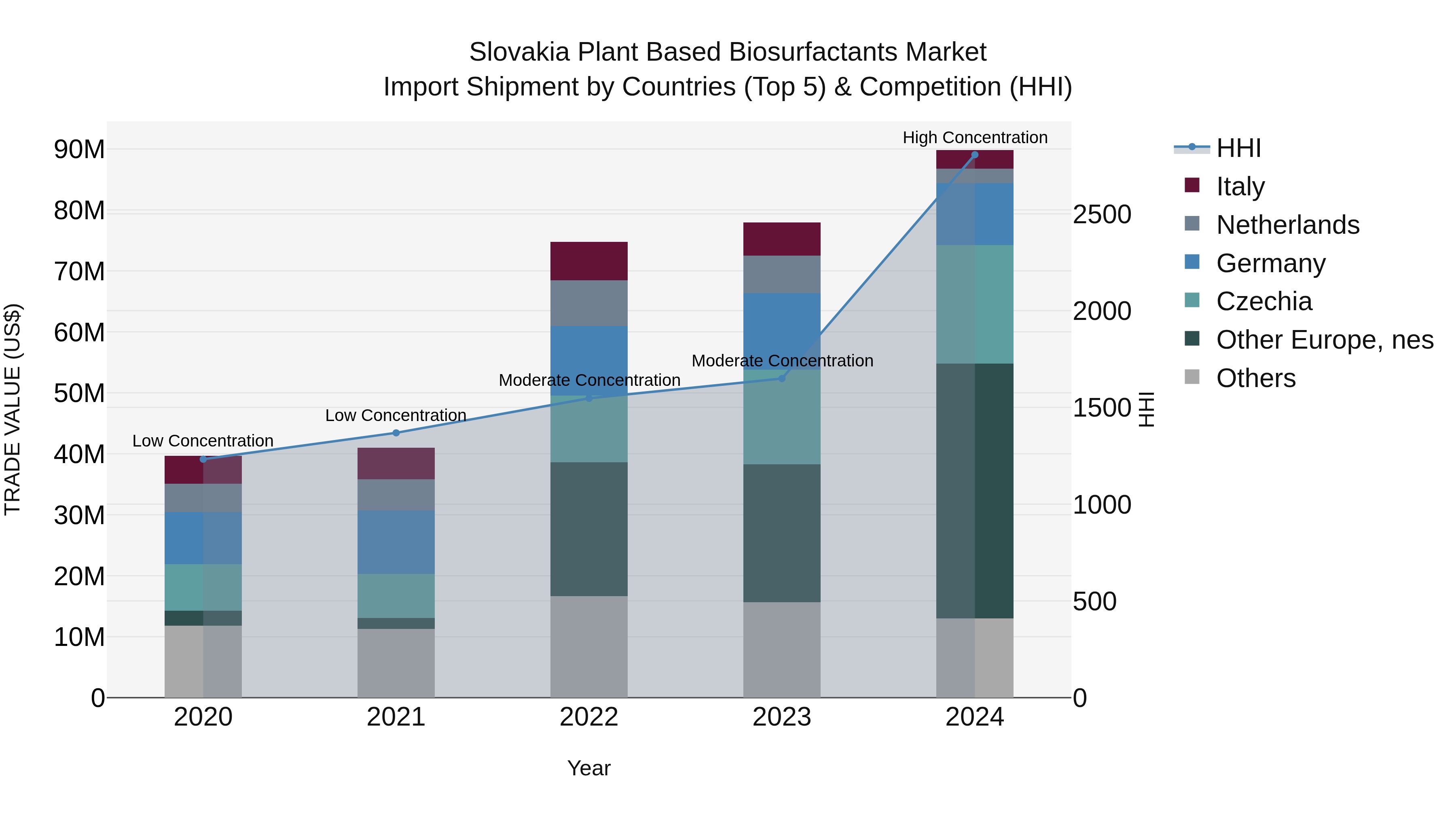 Slovakia Plant Based Biosurfactants Market Top 5 Importing Countries and Market Competition (HHI) Analysis