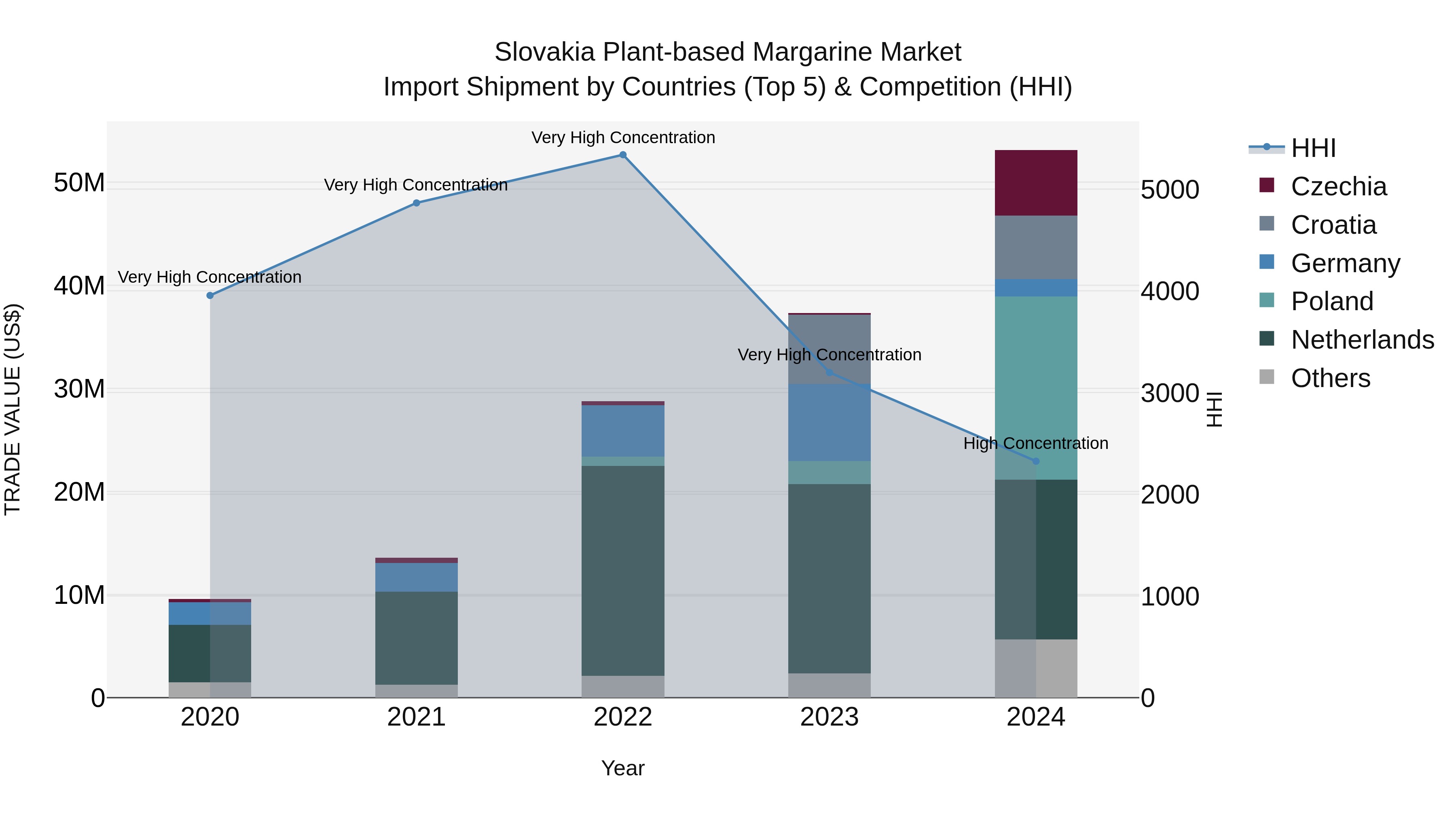 Slovakia Plant Based Margarine Market Top 5 Importing Countries and Market Competition (HHI) Analysis