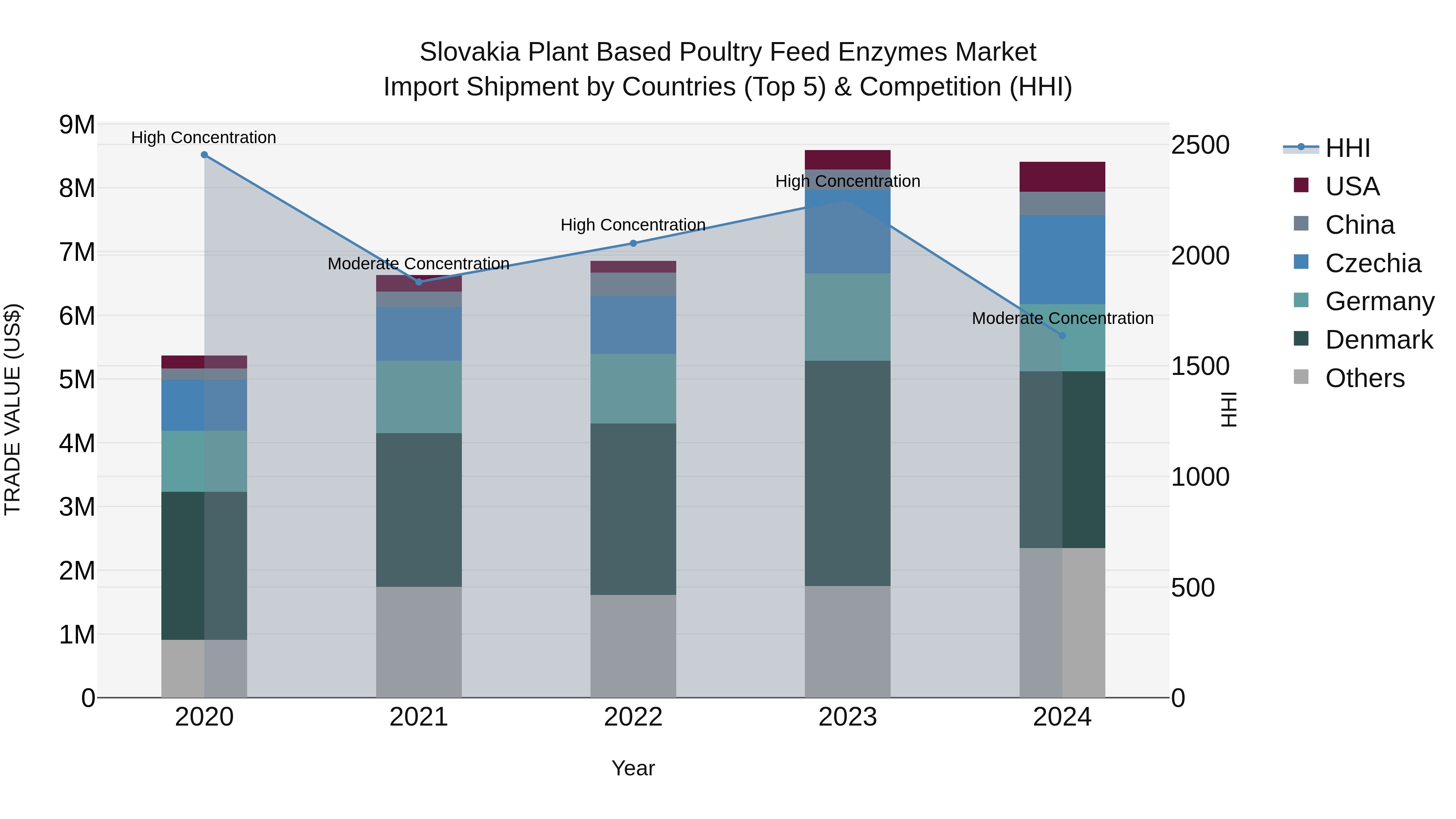 Slovakia Plant Based Poultry Feed Enzymes Market Top 5 Importing Countries and Market Competition (HHI) Analysis