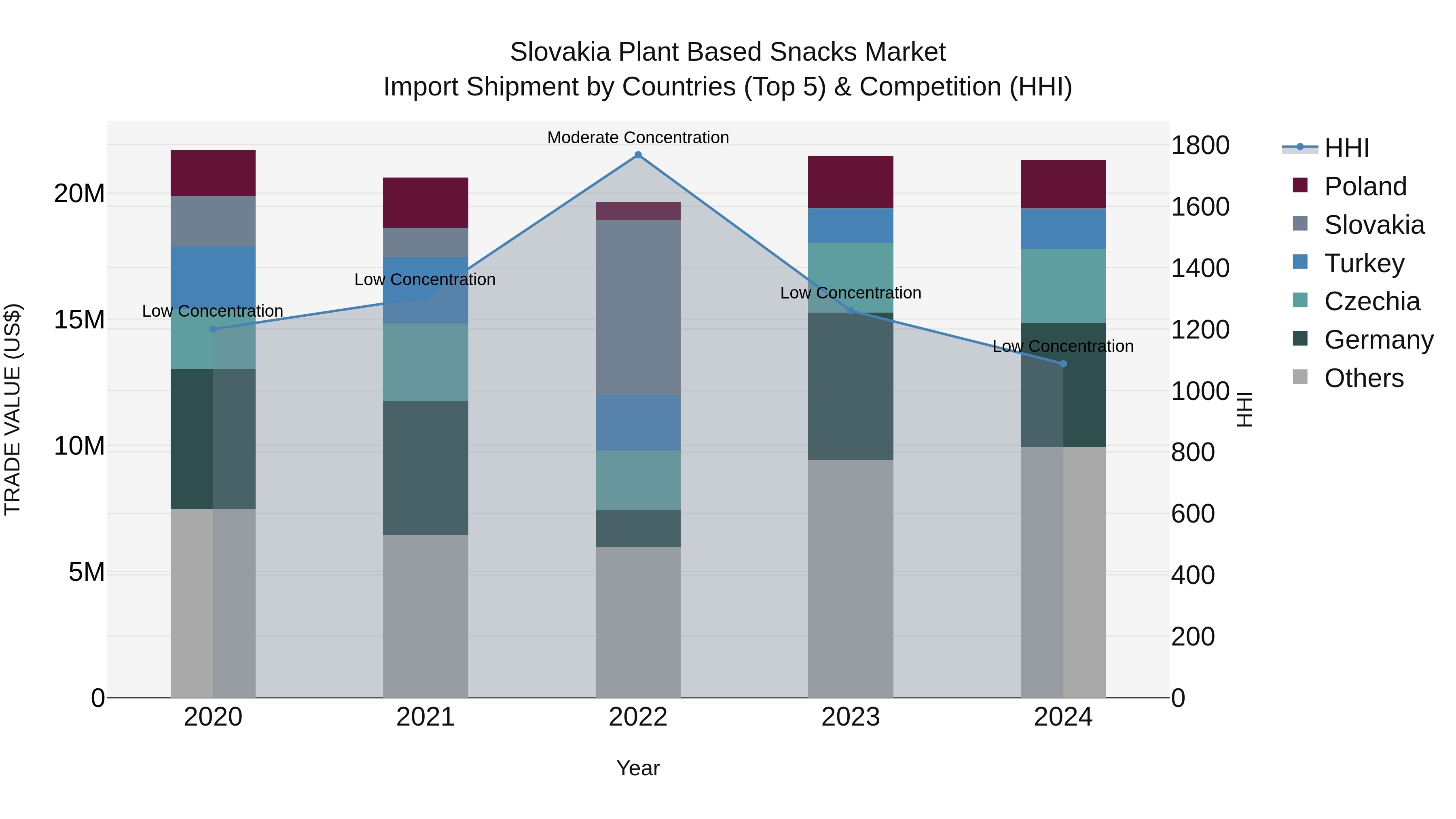 Slovakia Plant Based Snacks Market Top 5 Importing Countries and Market Competition (HHI) Analysis