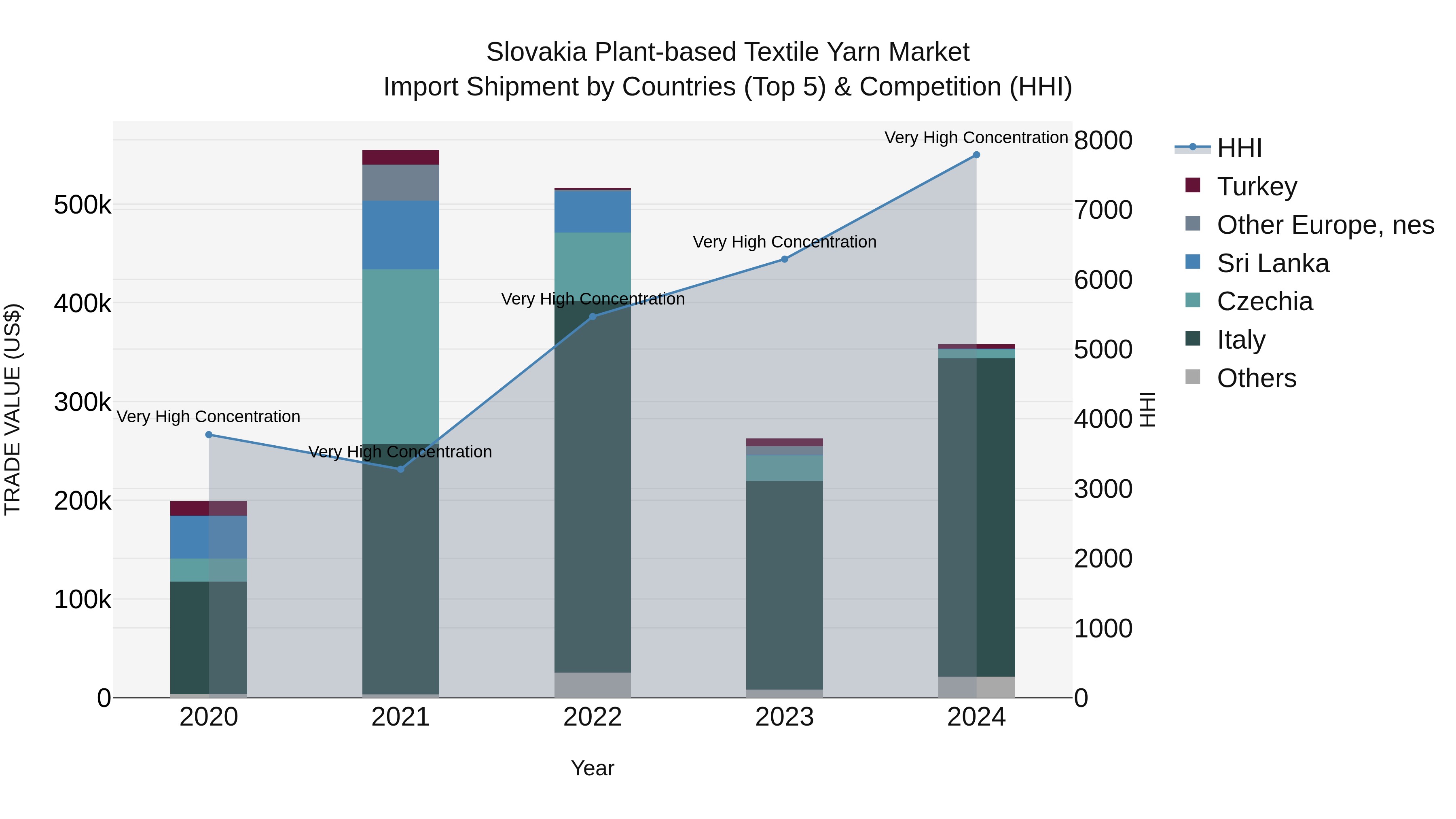 Slovakia Plant Based Textile Yarn Market Top 5 Importing Countries and Market Competition (HHI) Analysis