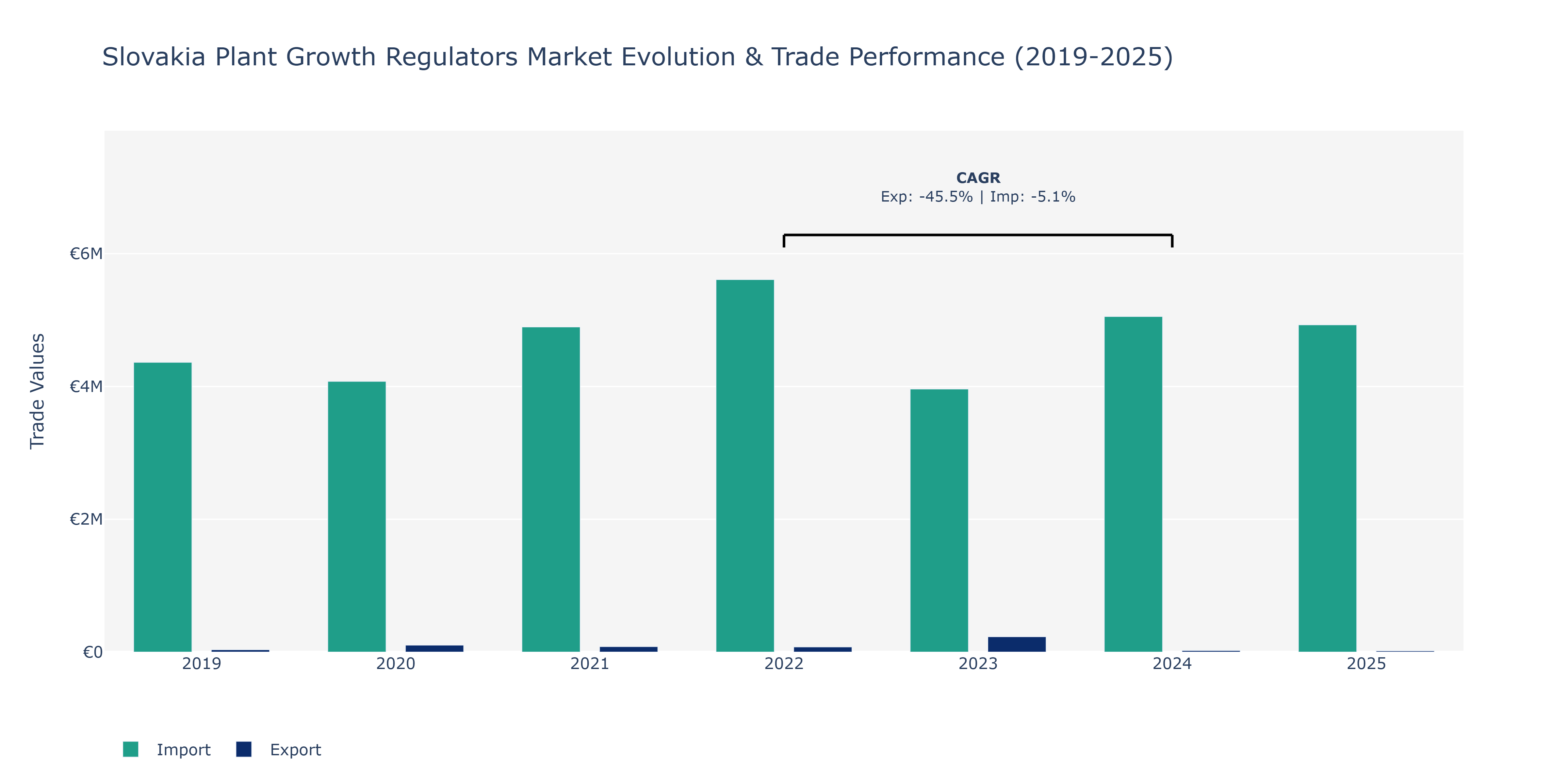 Slovakia Plant Growth Regulators Market: Production & Trade Performance (2019-2025)