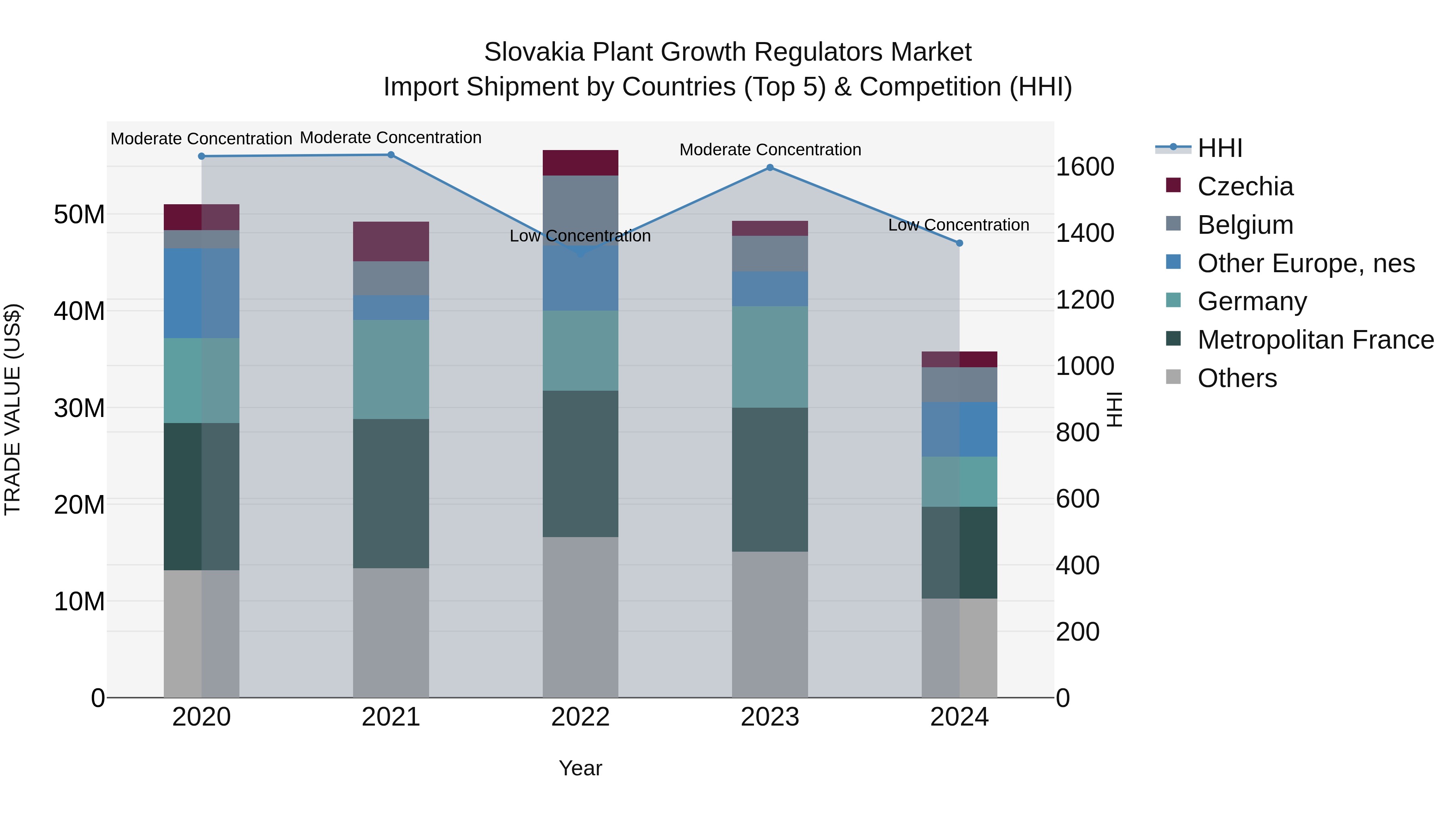 Slovakia Plant Growth Regulators Market Top 5 Importing Countries and Market Competition (HHI) Analysis