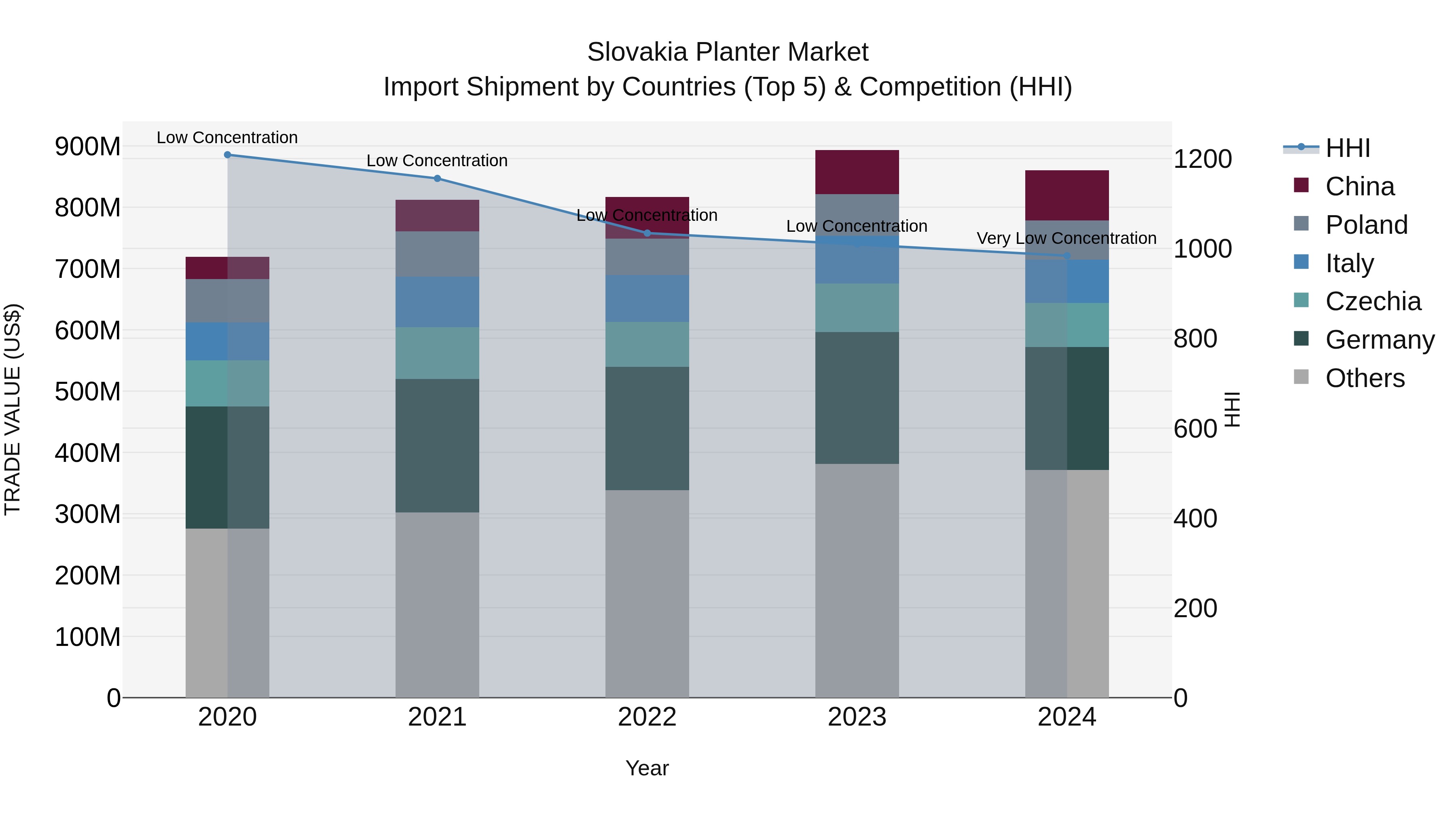 Slovakia Planter Market Top 5 Importing Countries and Market Competition (HHI) Analysis