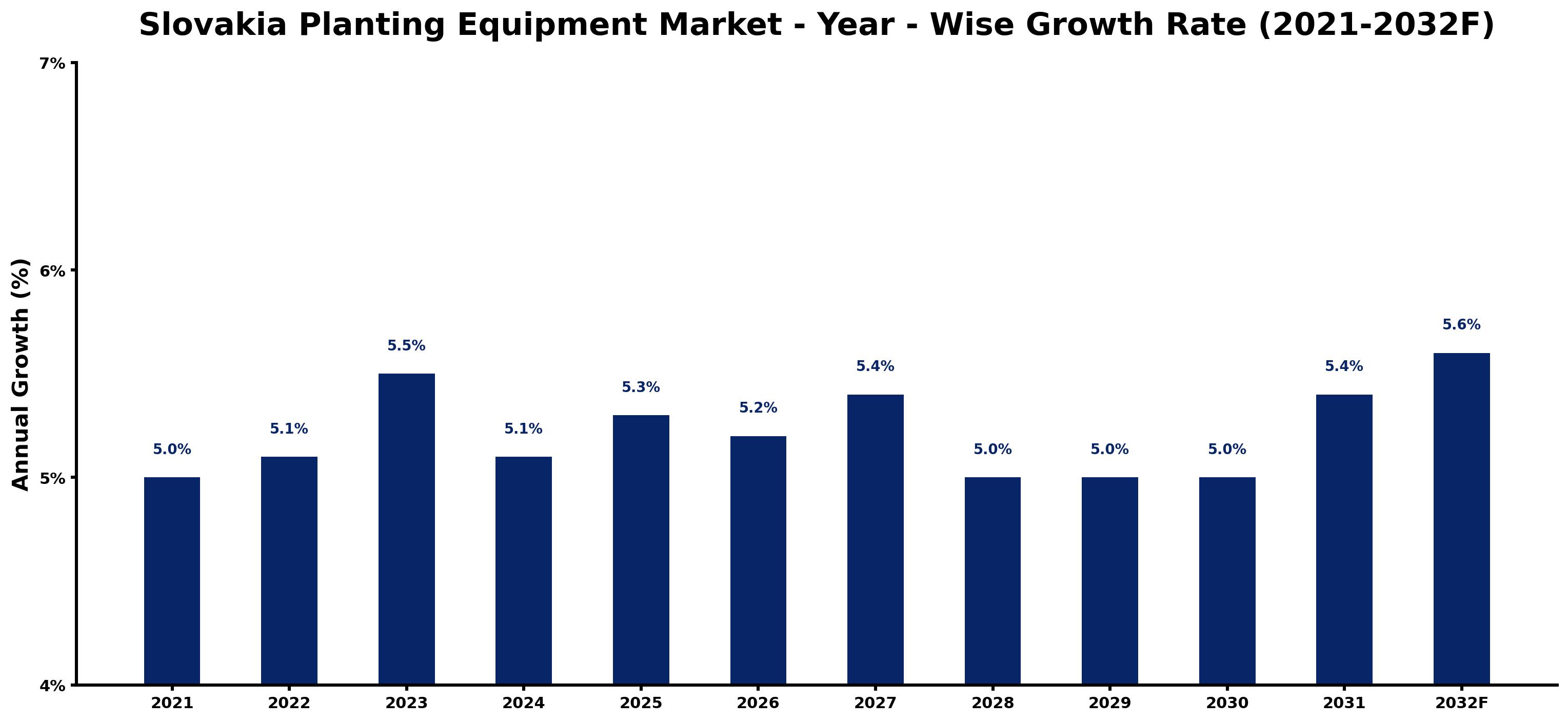 Slovakia Planting Equipment Market Year-wise Growth Rate and Key Drivers