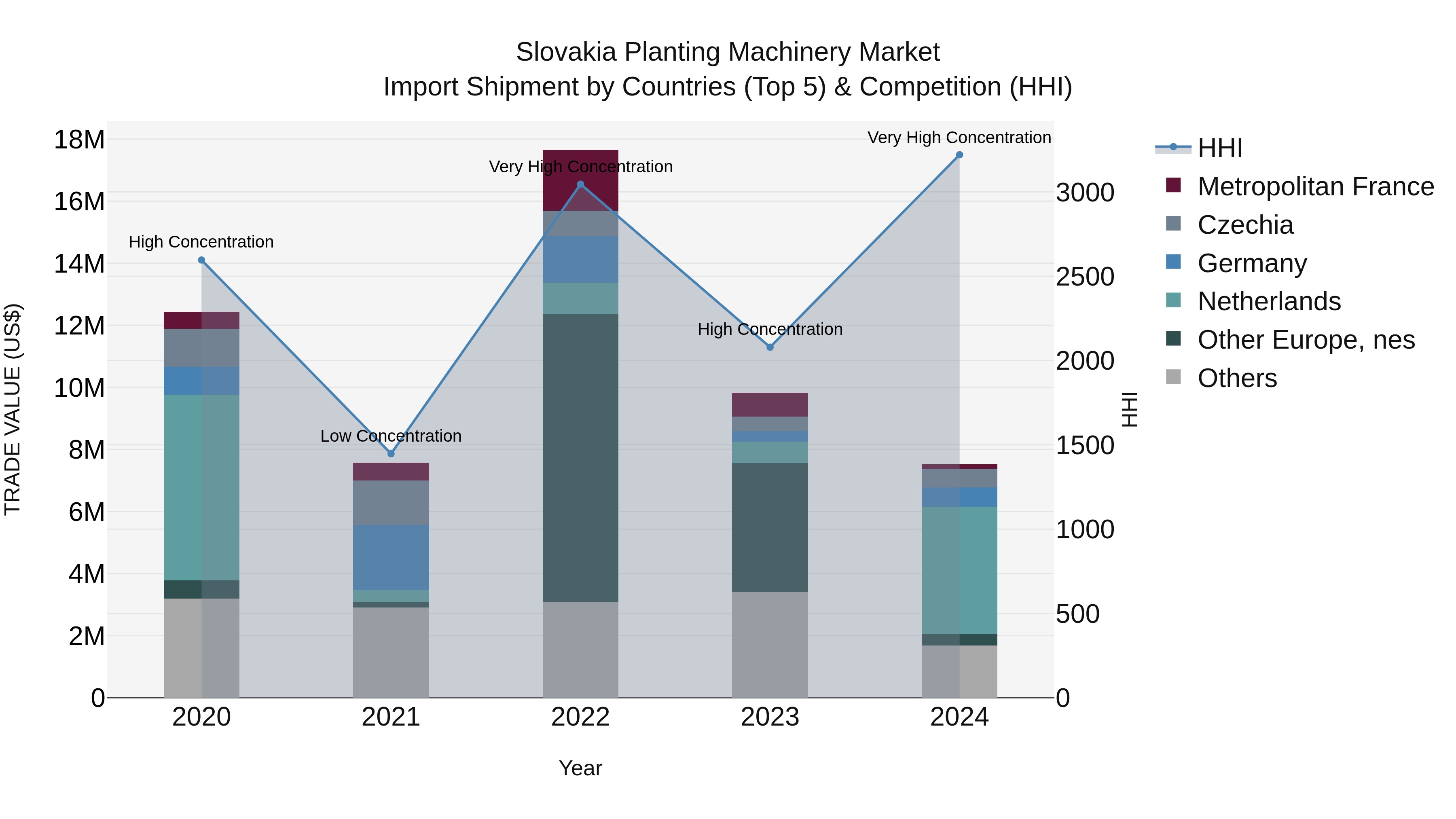 Slovakia Planting Machinery Market Top 5 Importing Countries and Market Competition (HHI) Analysis