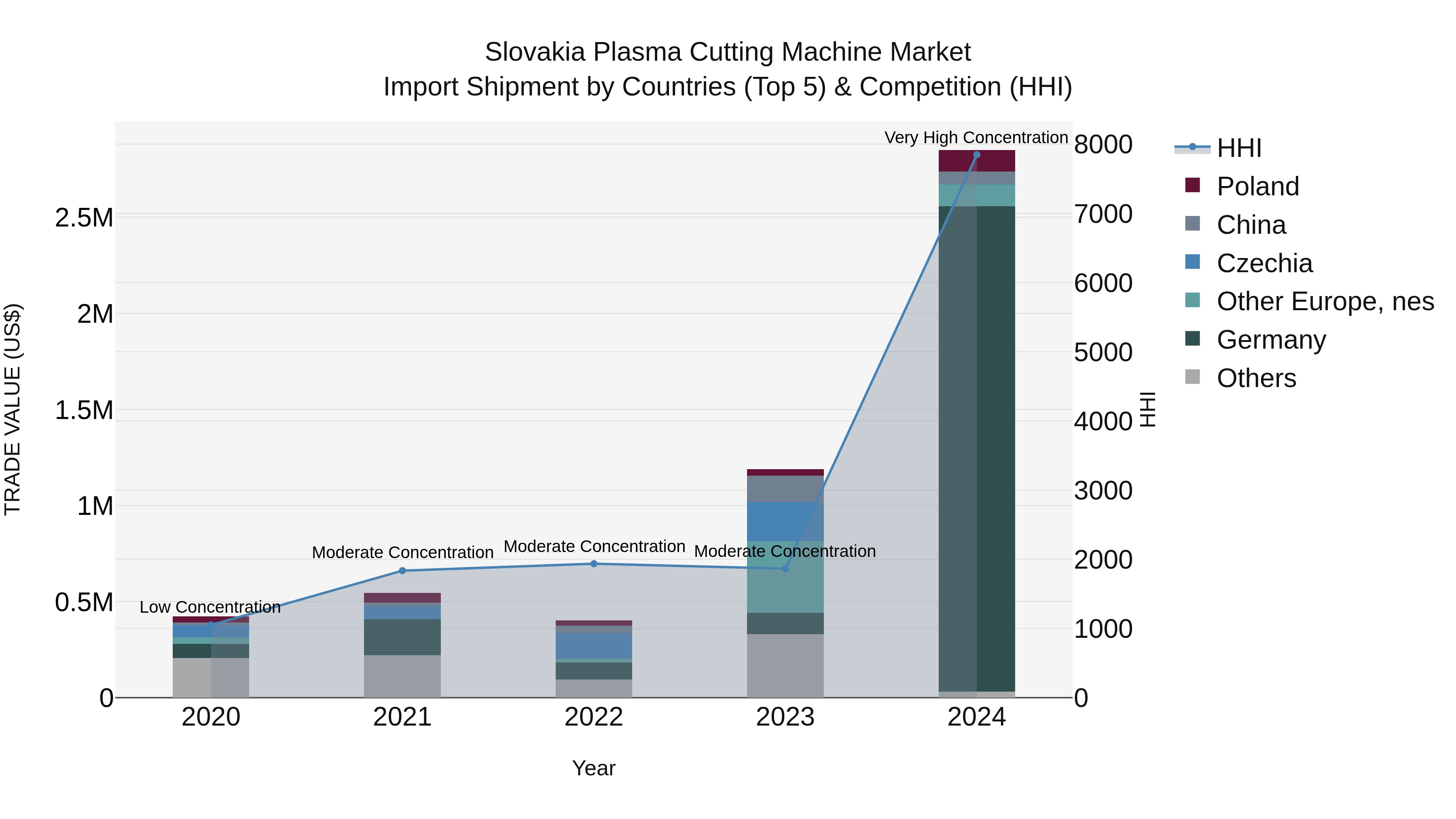 Slovakia Plasma Cutting Machine Market Top 5 Importing Countries and Market Competition (HHI) Analysis