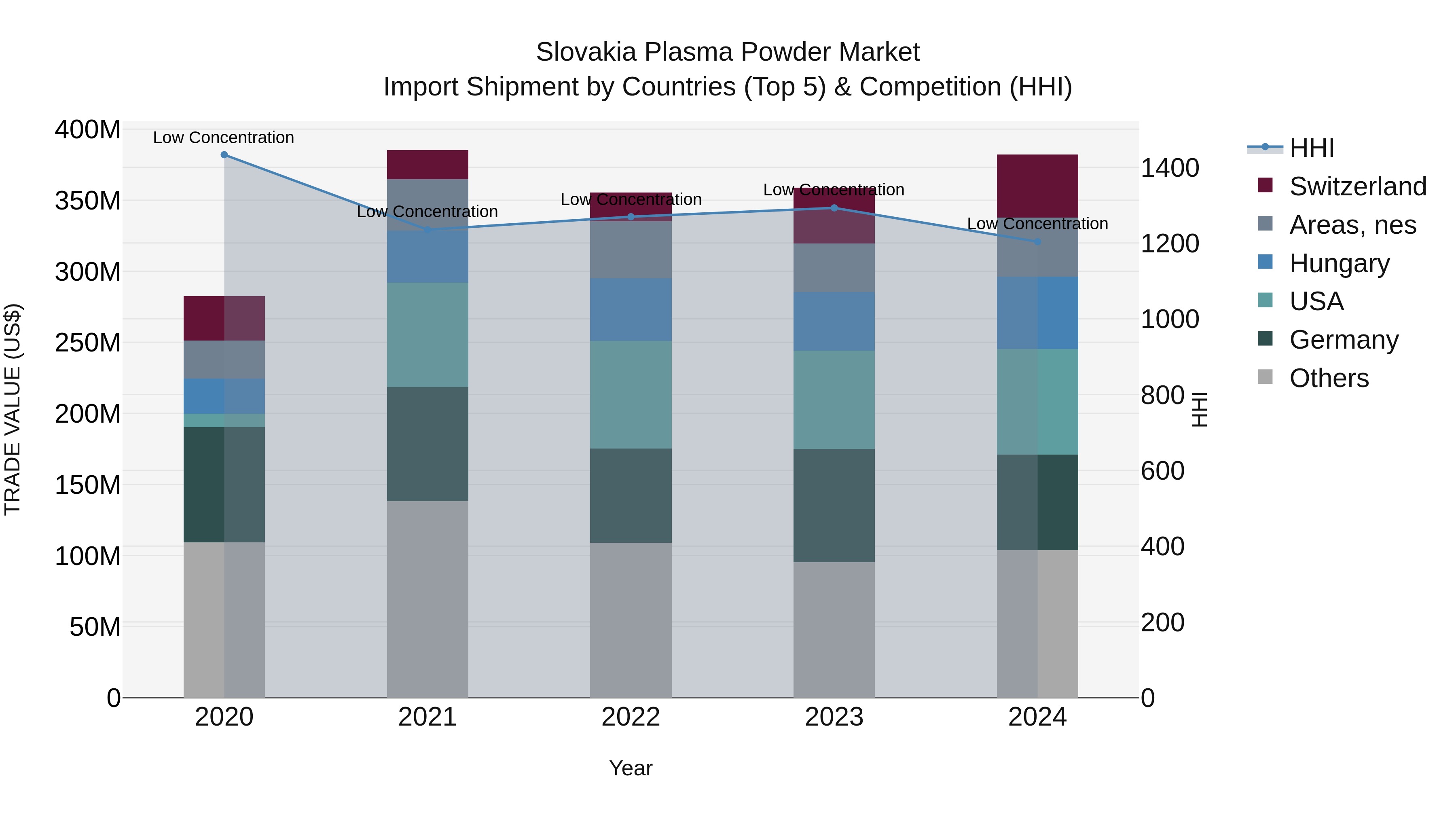 Slovakia Plasma Powder Market Top 5 Importing Countries and Market Competition (HHI) Analysis