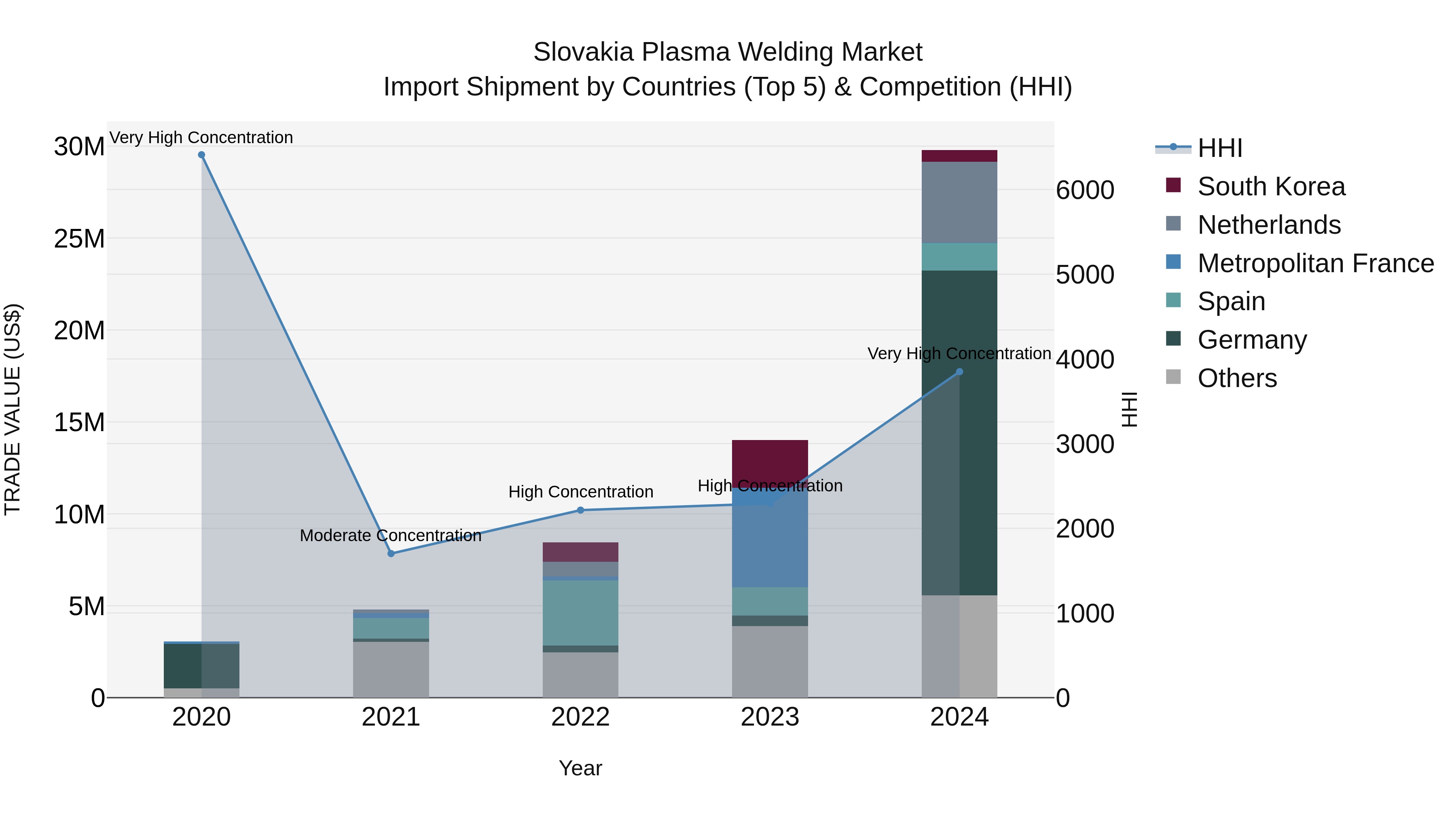 Slovakia Plasma Welding Market Top 5 Importing Countries and Market Competition (HHI) Analysis