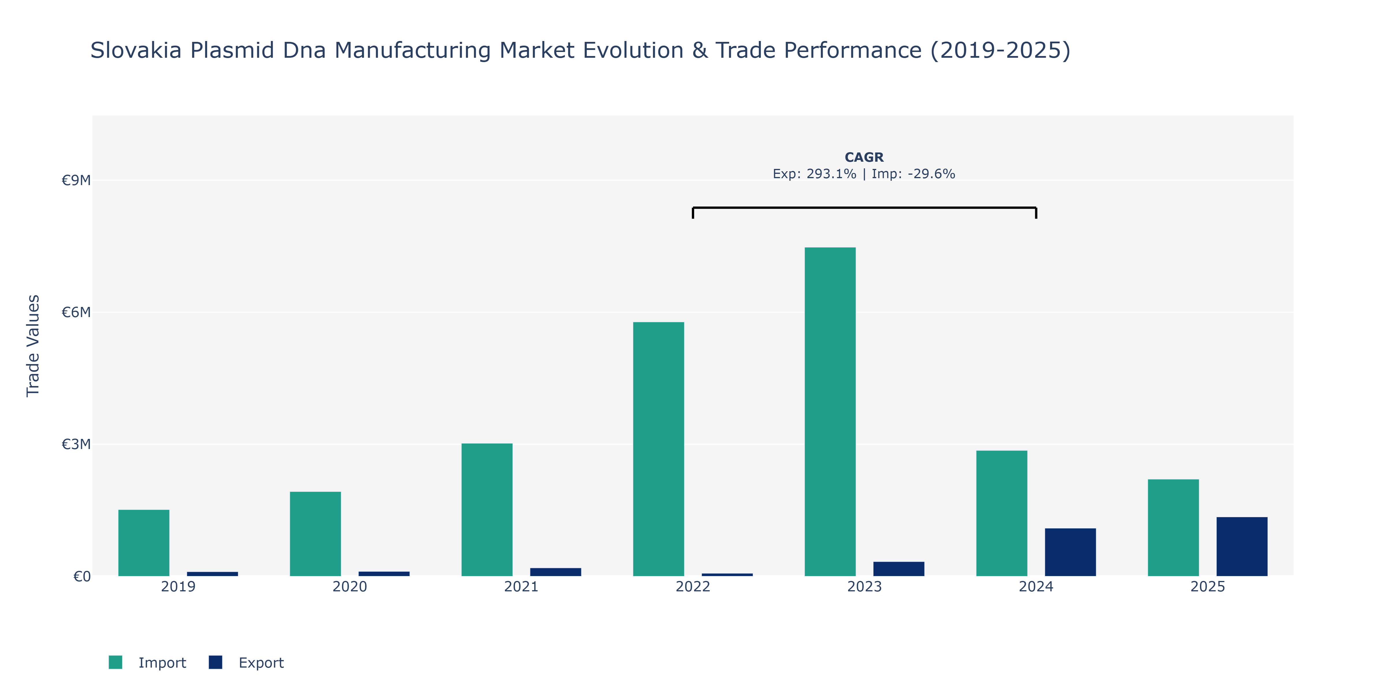 Slovakia Plasmid Dna Manufacturing Market: Production & Trade Performance (2019-2025)