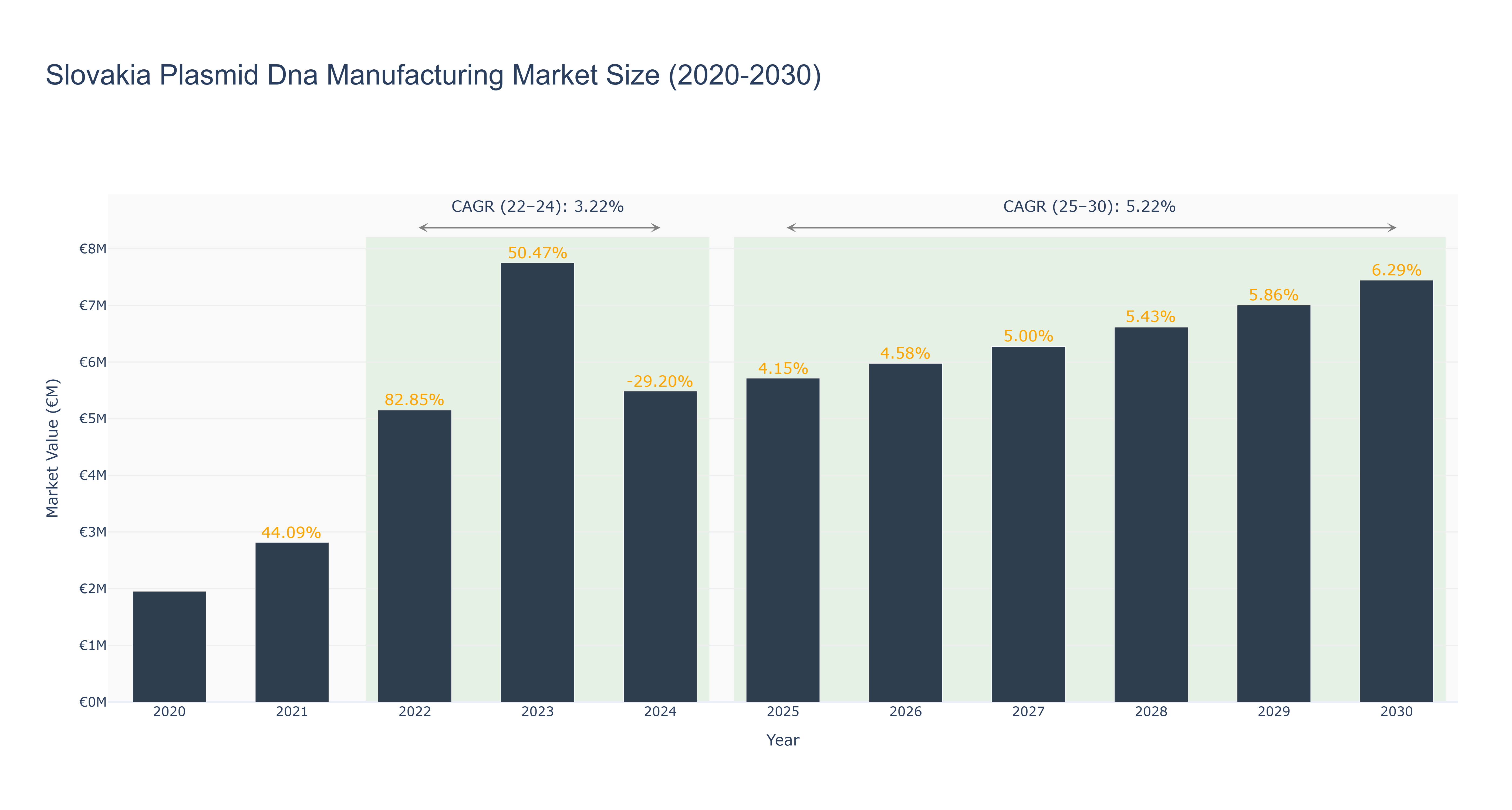 Slovakia Plasmid Dna Manufacturing Market Size (2020-2030)